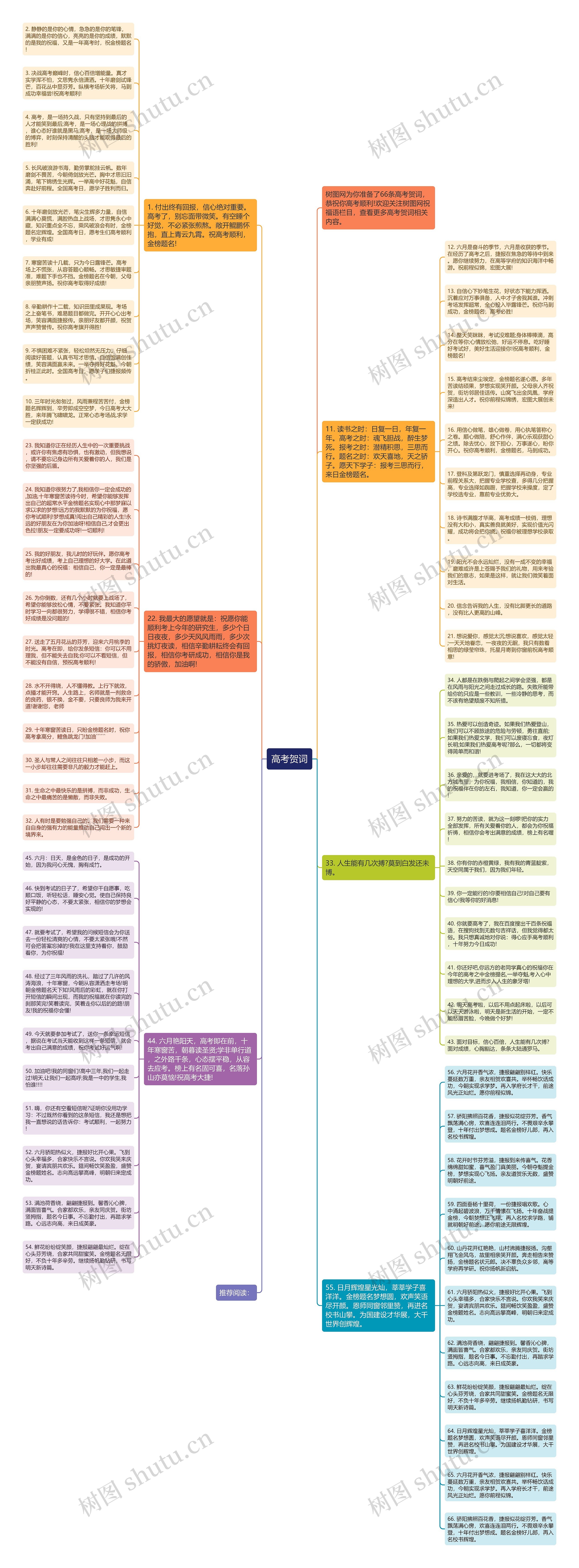 高考贺词思维导图高清图 高考贺词思维导图