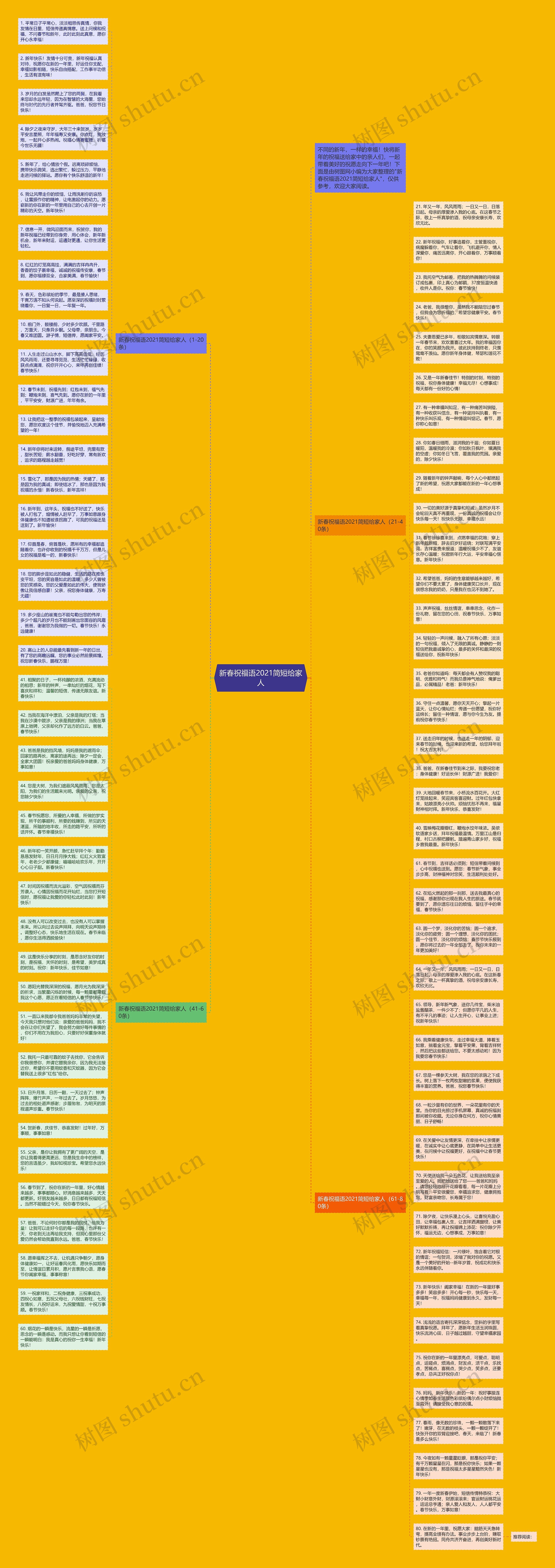 新春祝福语2021简短给家人思维导图