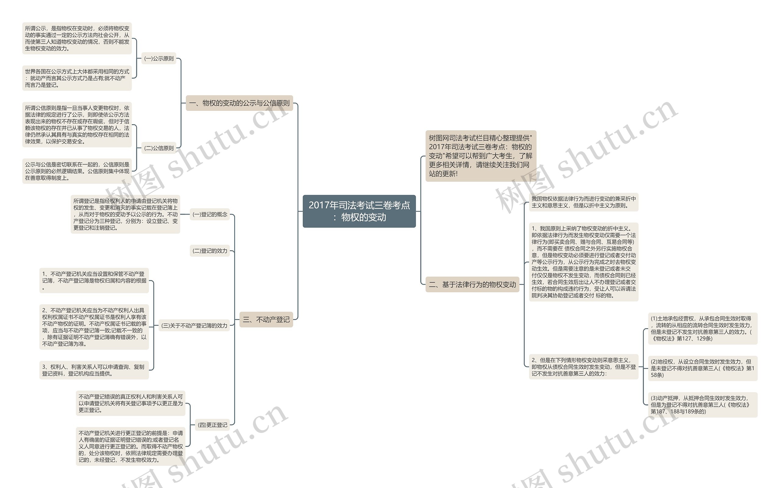 2017年司法考试三卷考点:物权的变动思维导图高清图 2017年司法考试三卷考点:物权的变动思维导图