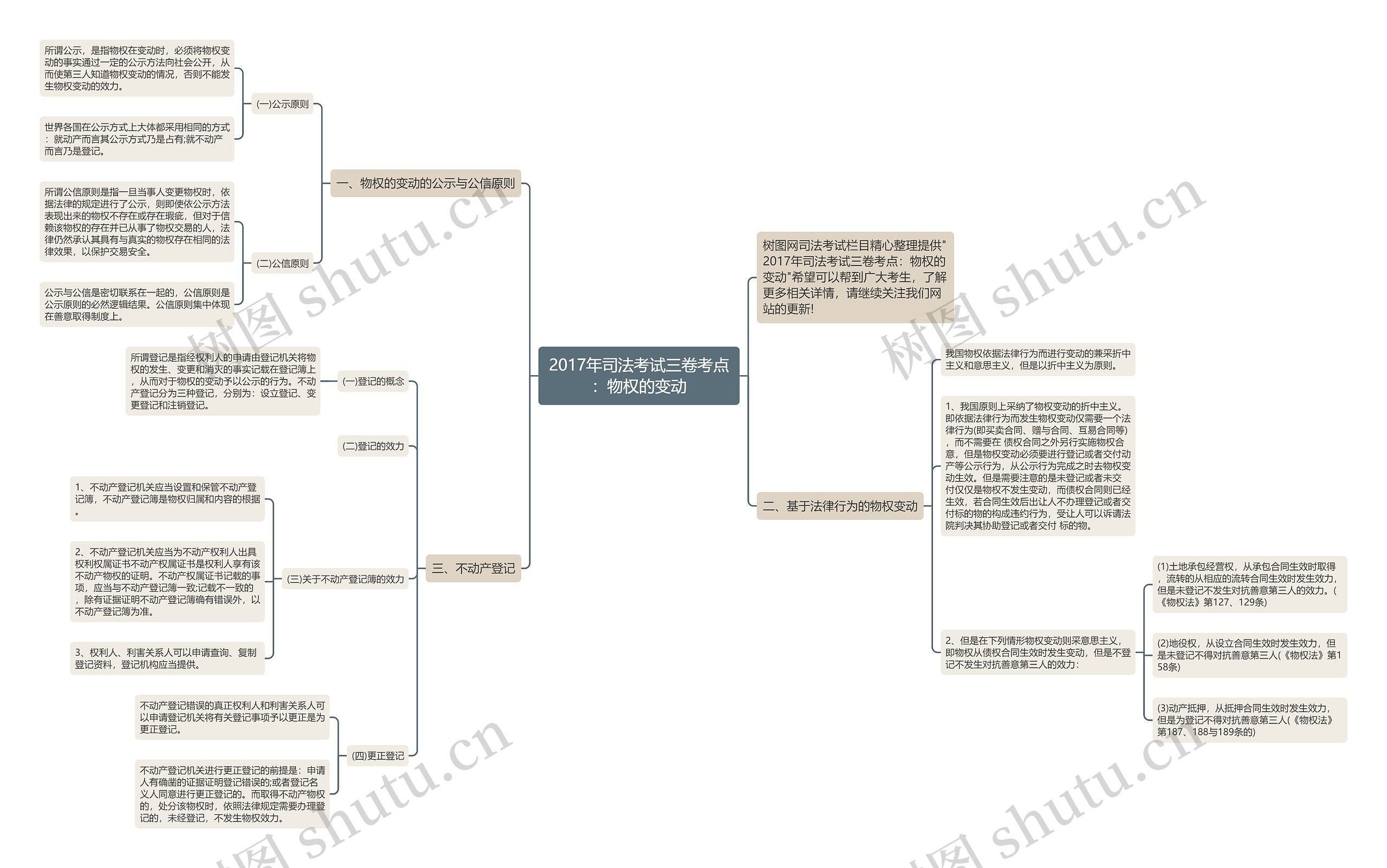2017年司法考试三卷考点：物权的变动思维导图