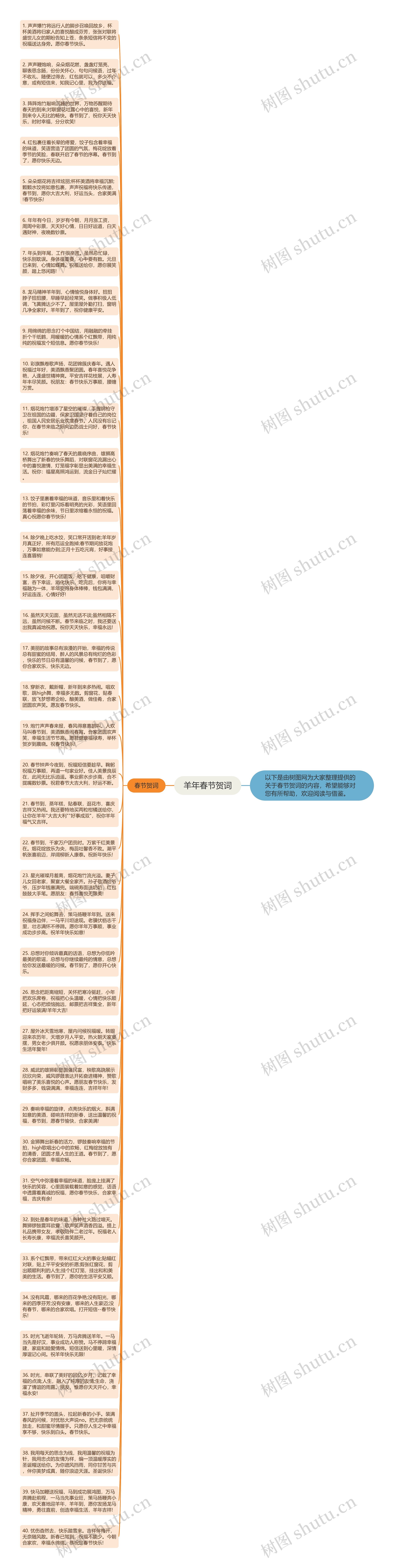 羊年春节贺词思维导图