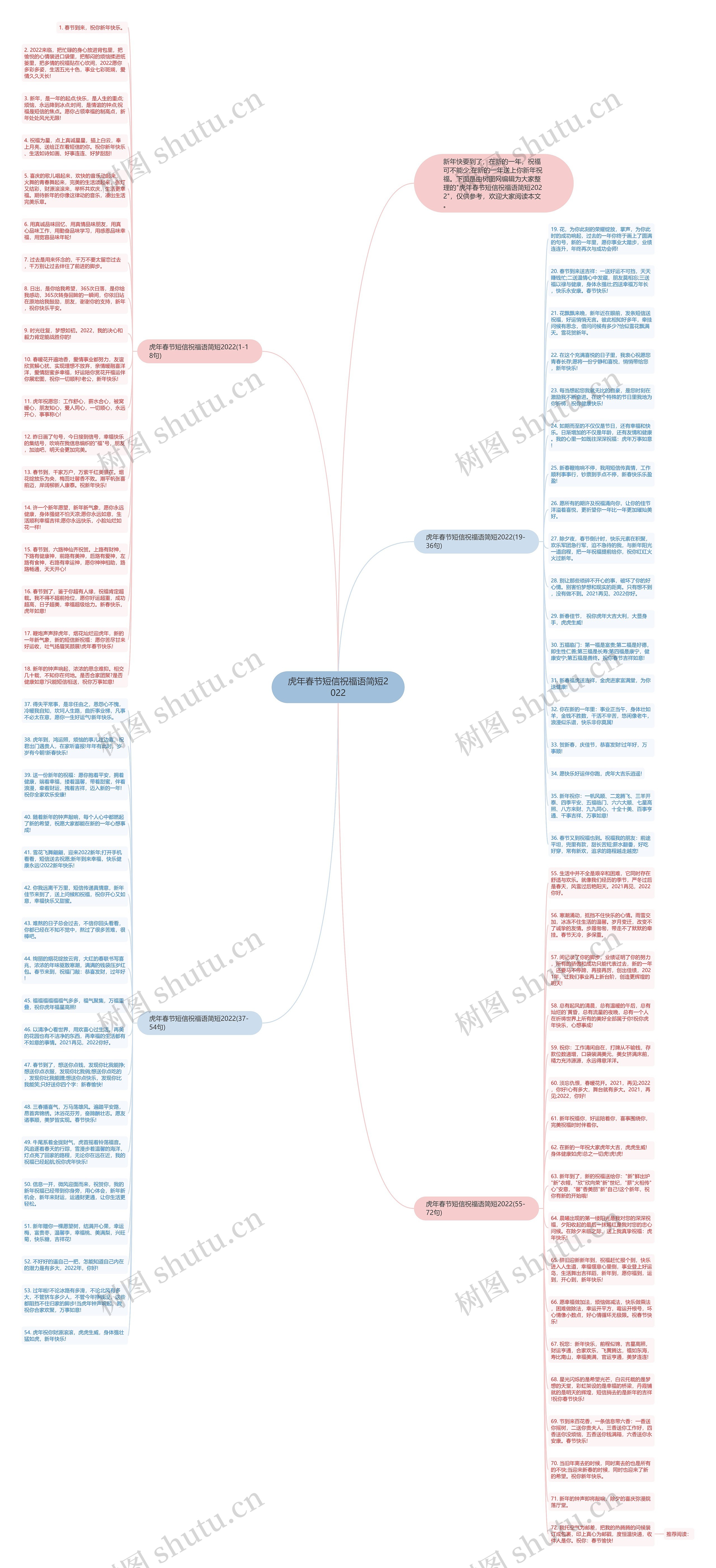 虎年春节短信祝福语简短2022思维导图