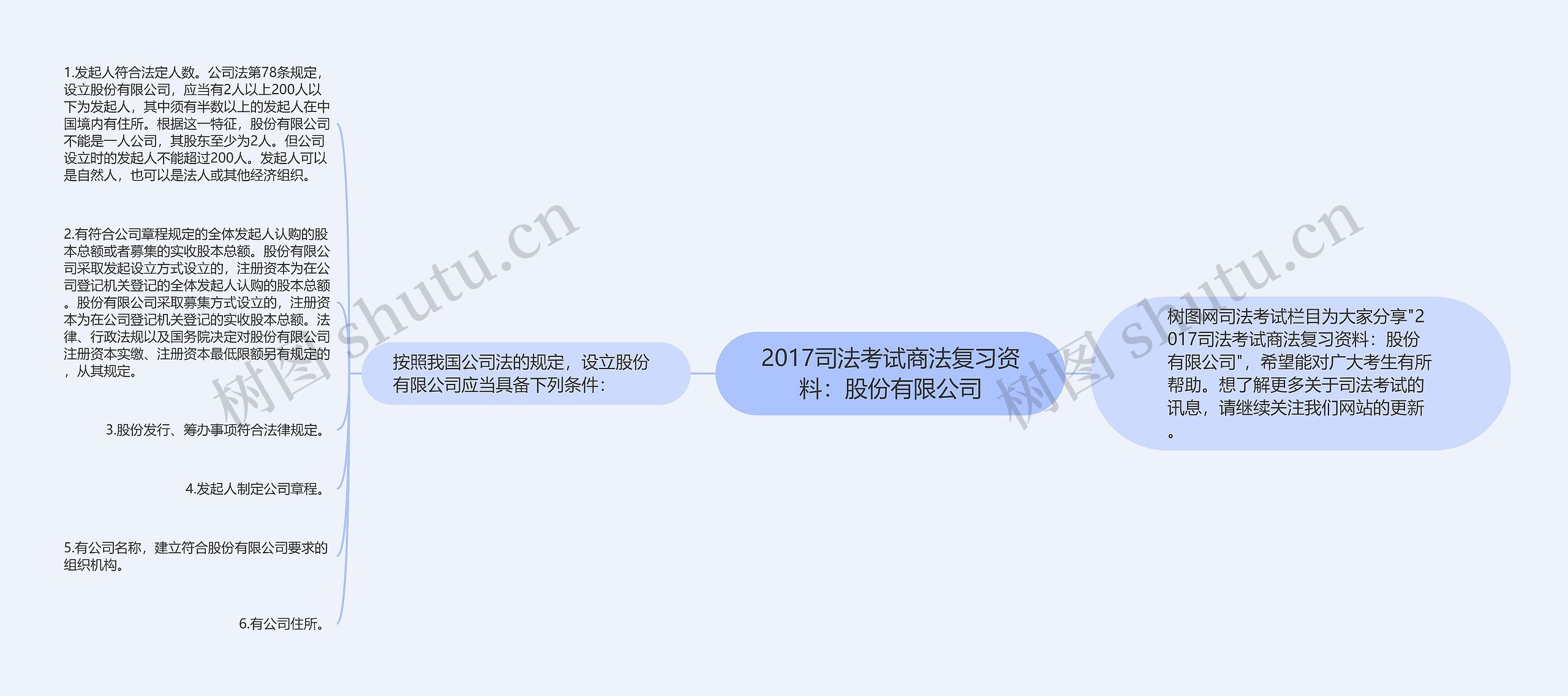 2017司法考试商法复习资料：股份有限公司思维导图