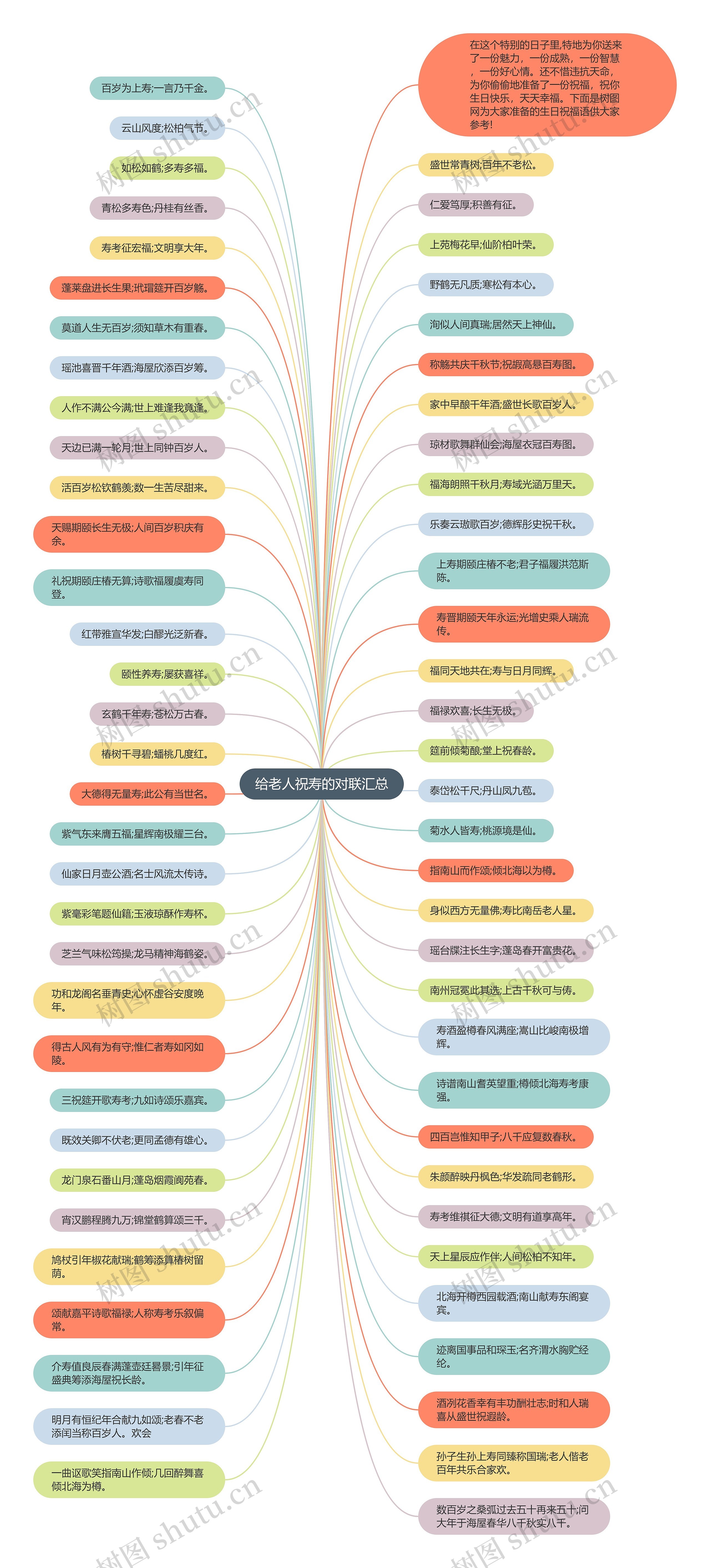 给老人祝寿的对联汇总思维导图