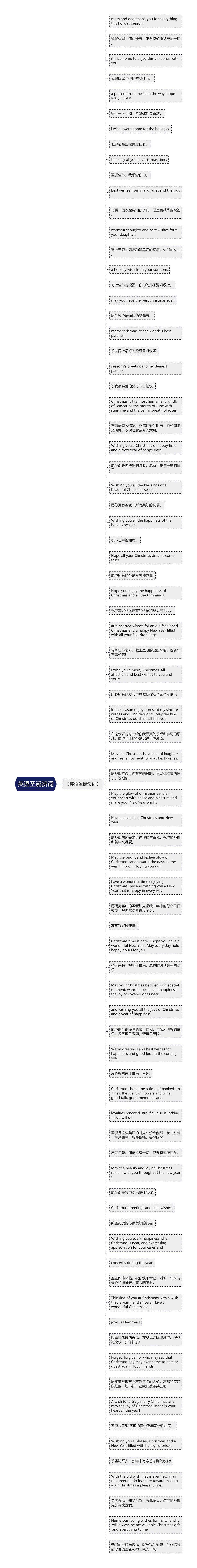 英语圣诞贺词思维导图