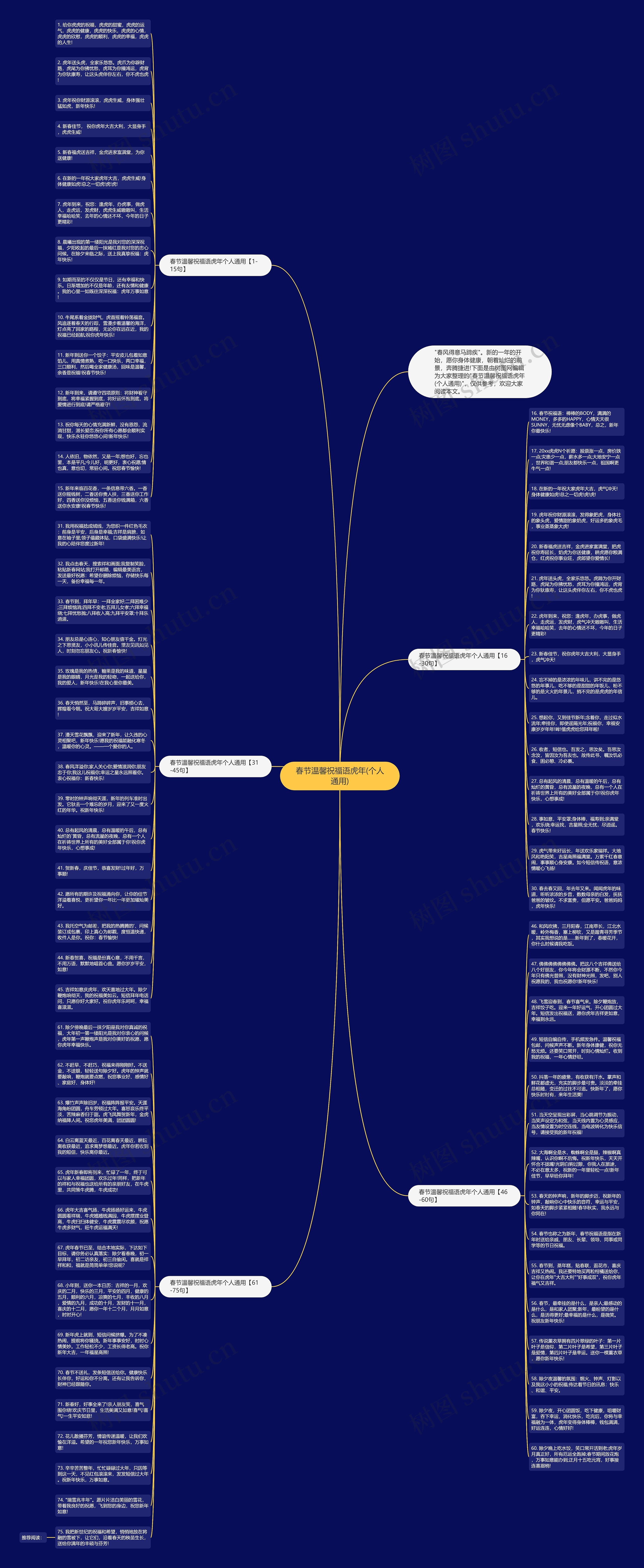 春节温馨祝福语虎年(个人通用)思维导图