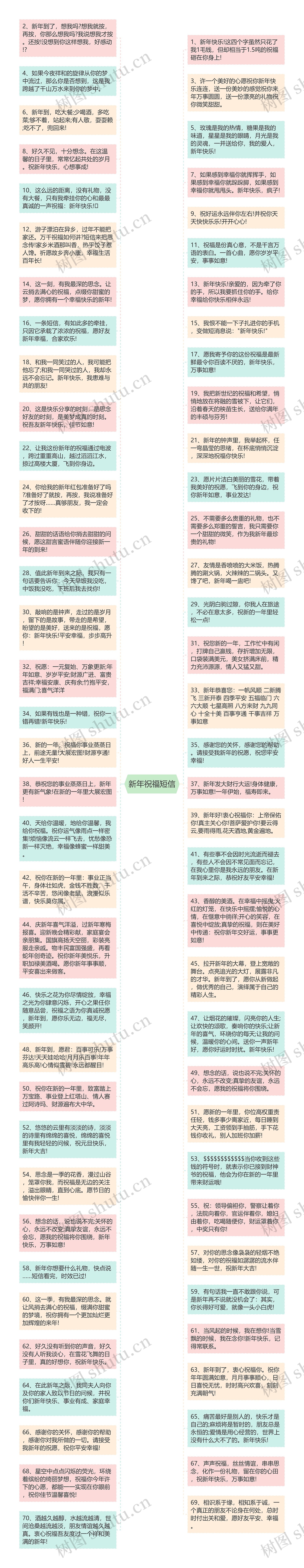 新年祝福短信思维导图