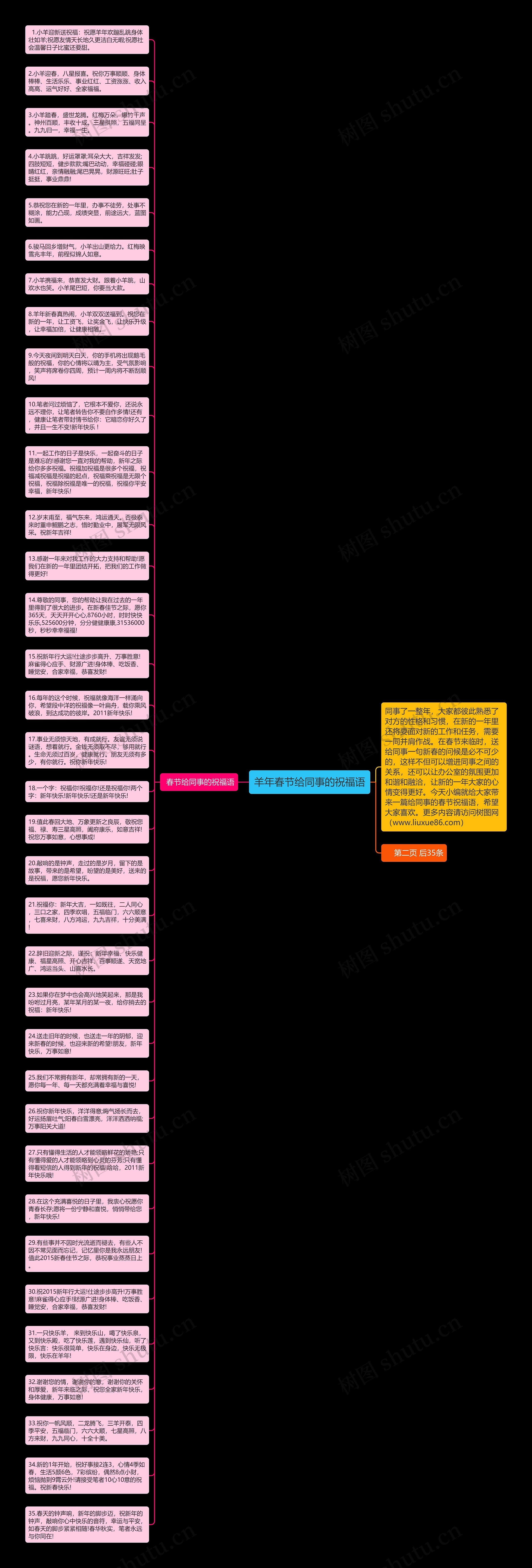 羊年春节给同事的祝福语思维导图