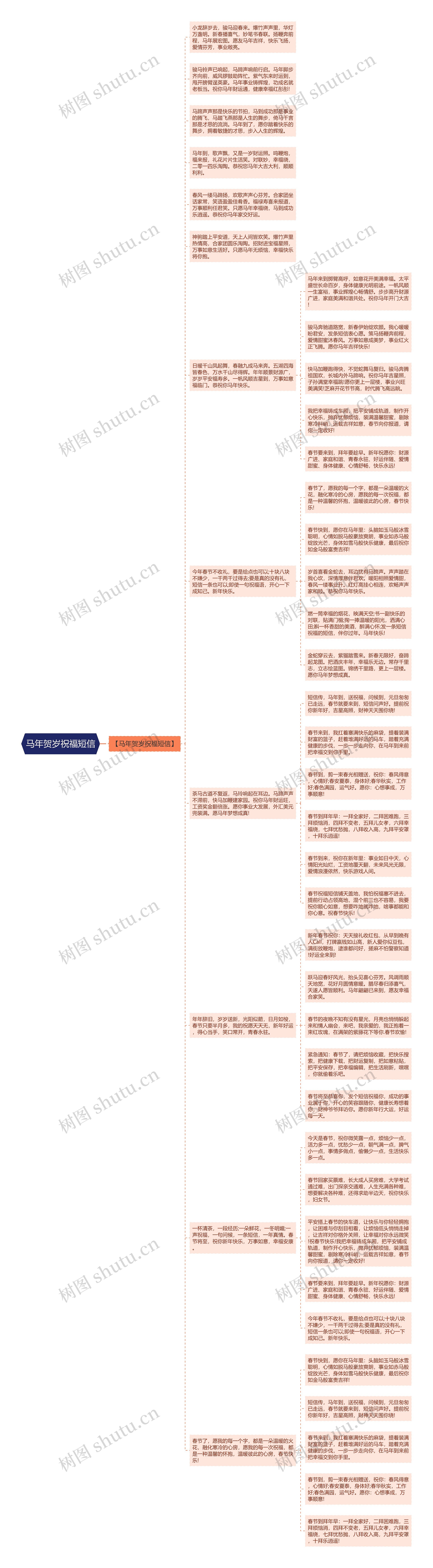 马年贺岁祝福短信思维导图