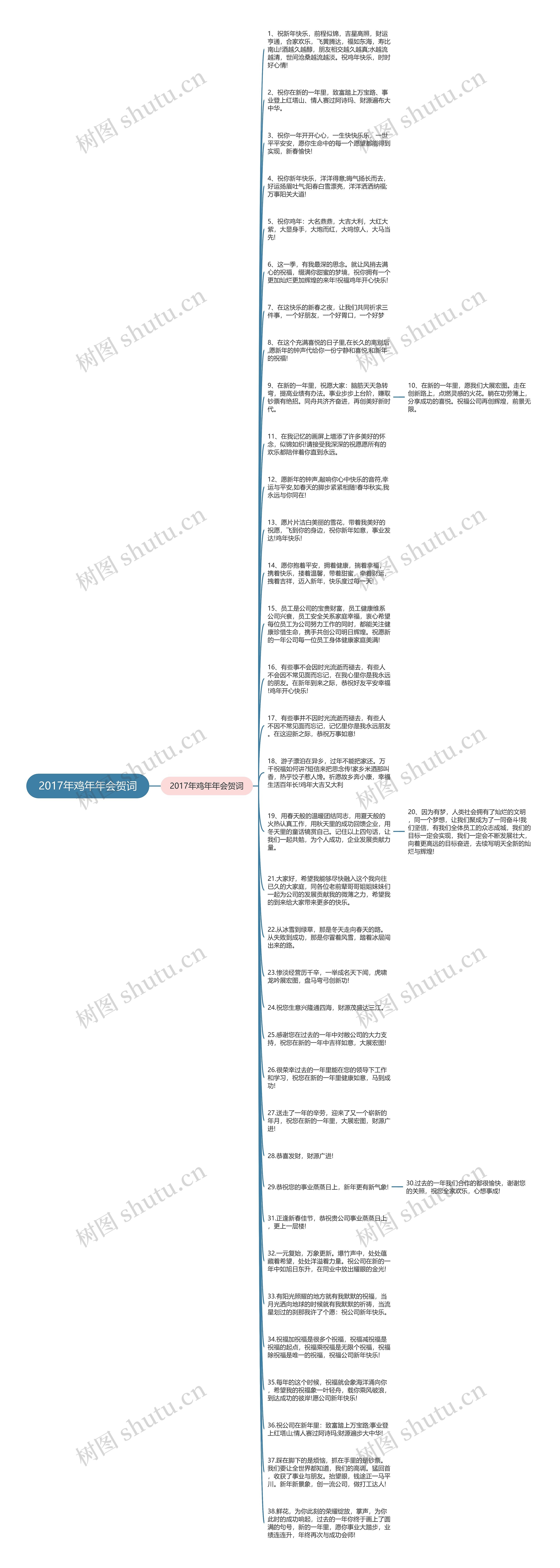 2017年鸡年年会贺词思维导图