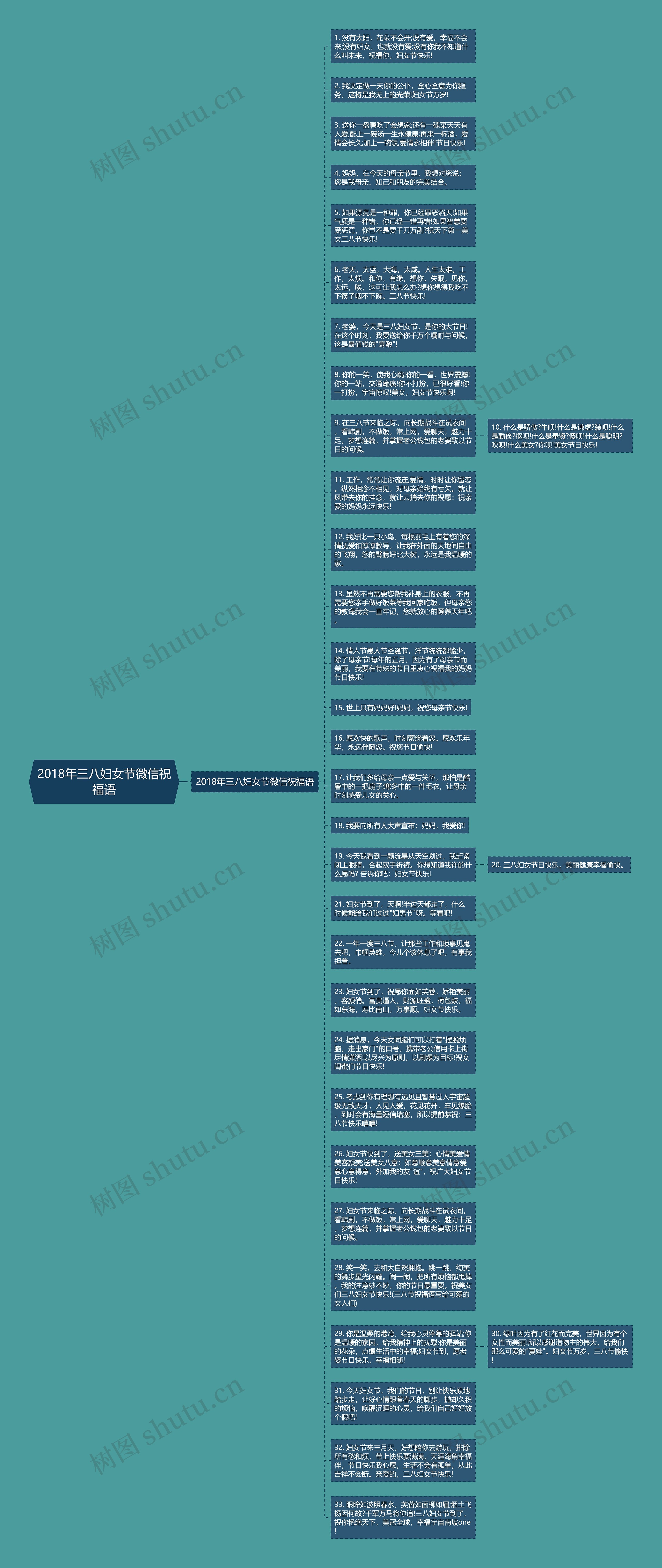 2018年三八妇女节微信祝福语思维导图