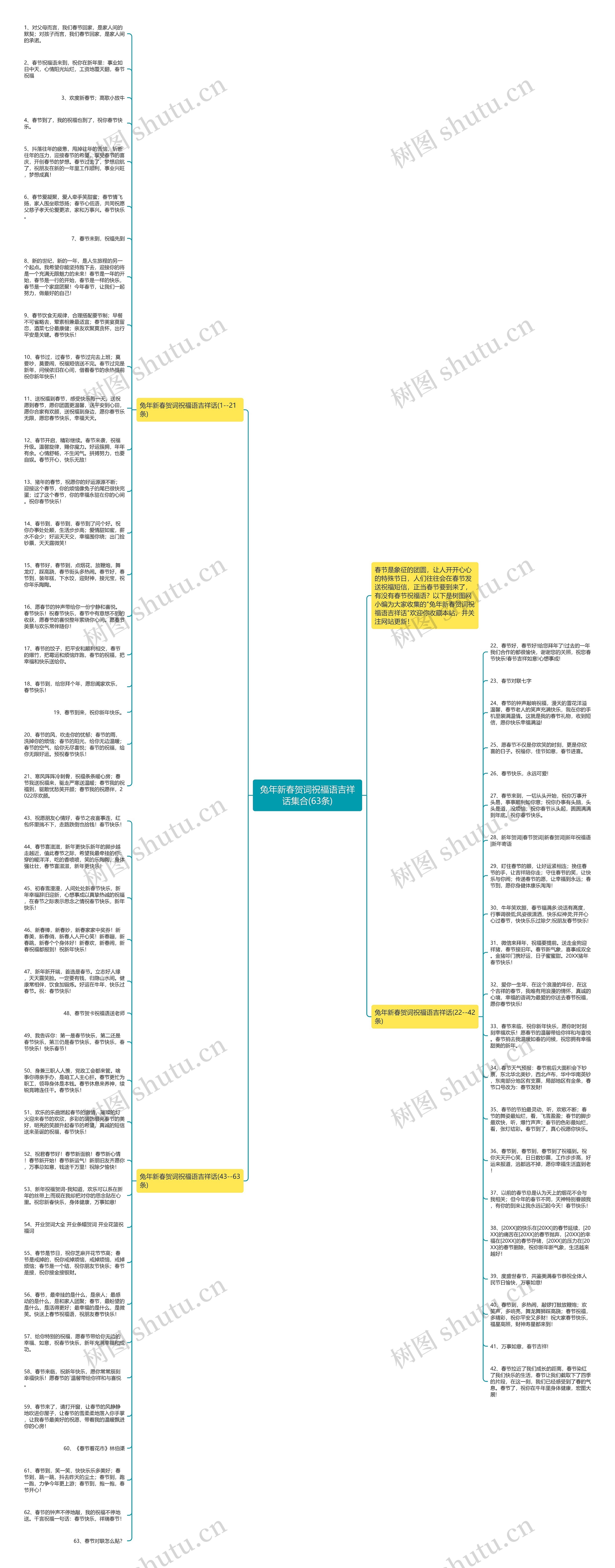 兔年新春贺词祝福语吉祥话集合(63条)思维导图高清图 兔年新春贺词祝福语吉祥话集合(63条)思维导图