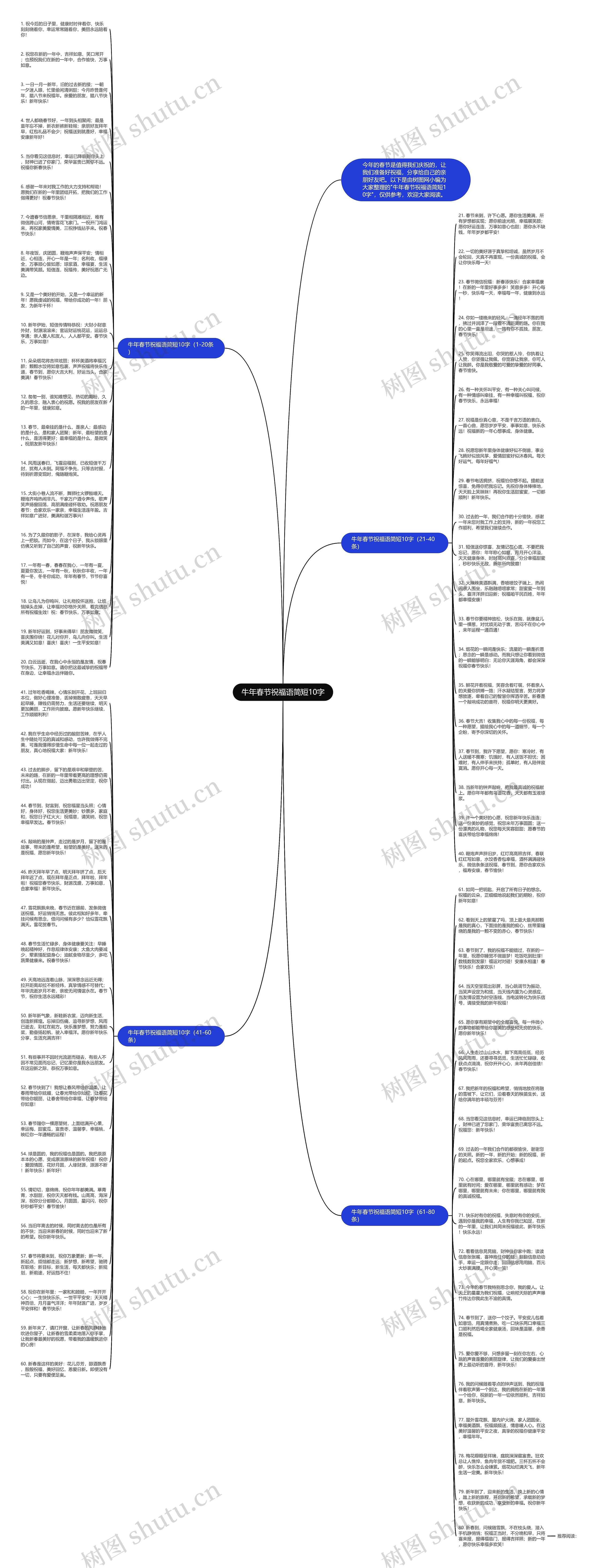 牛年春节祝福语简短10字思维导图
