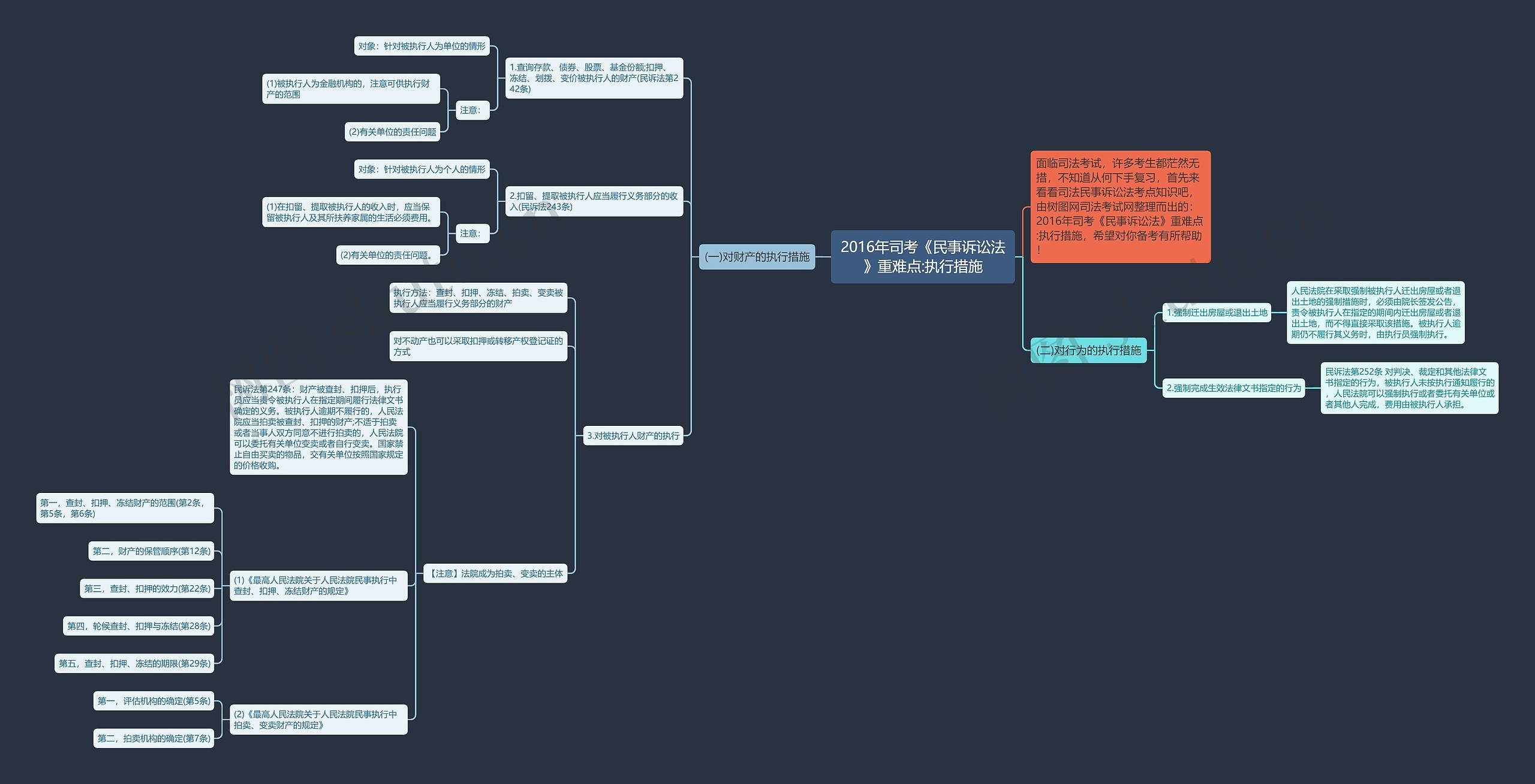 2016年司考《民事诉讼法》重难点:执行措施思维导图