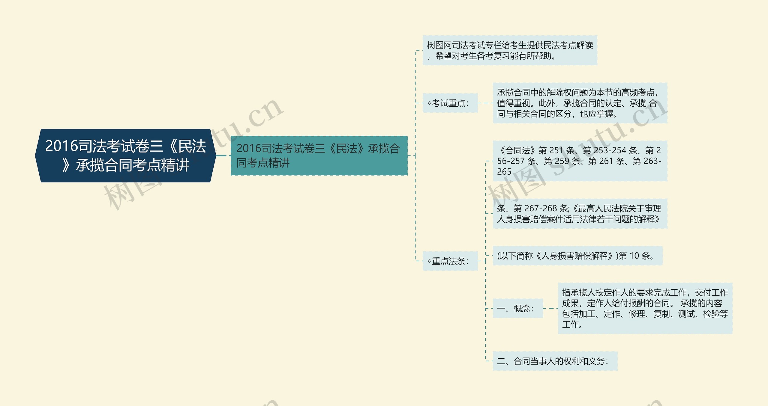 2016司法考试卷三《民法》承揽合同考点精讲