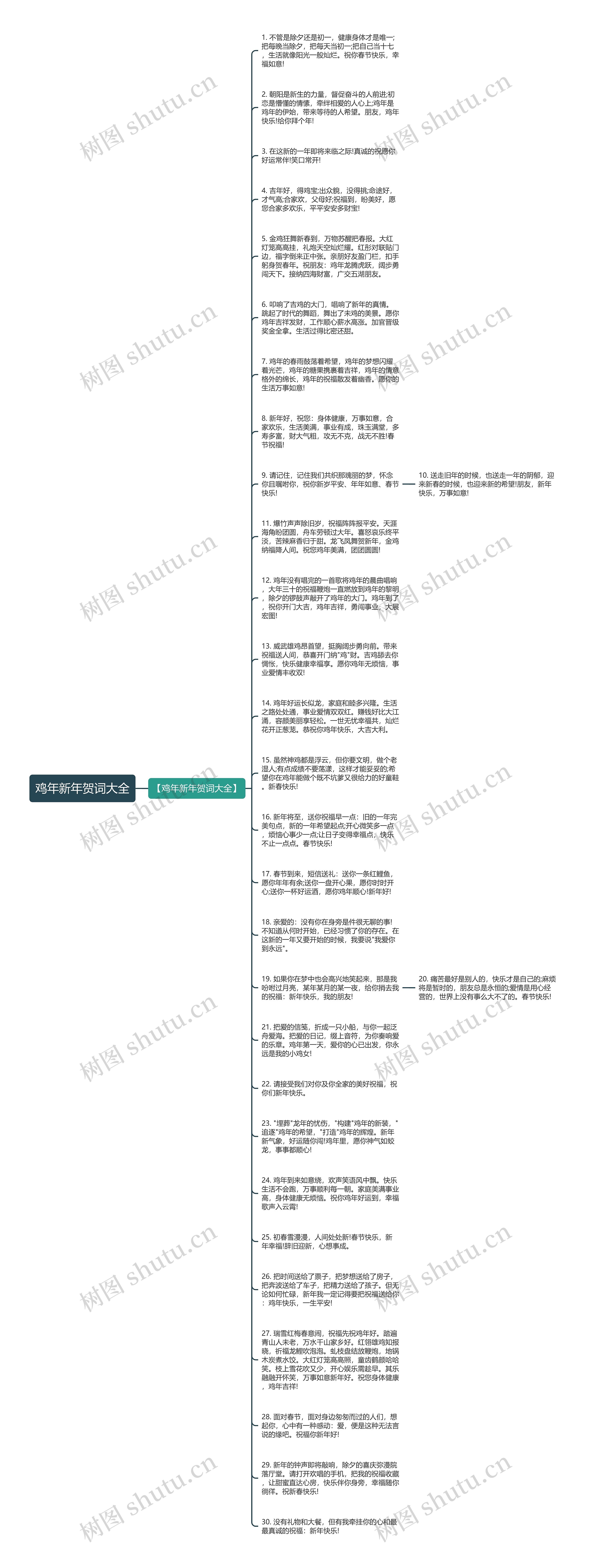鸡年新年贺词大全思维导图