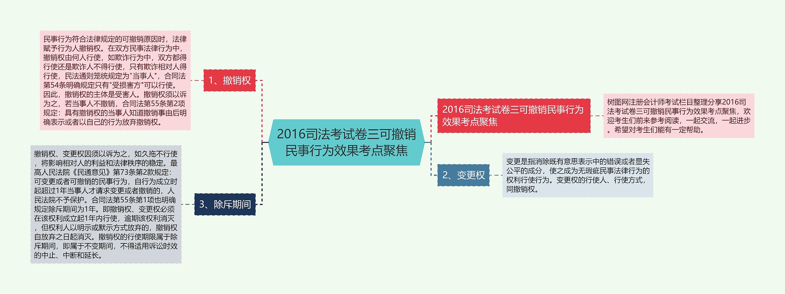 2016司法考试卷三可撤销民事行为效果考点聚焦思维导图