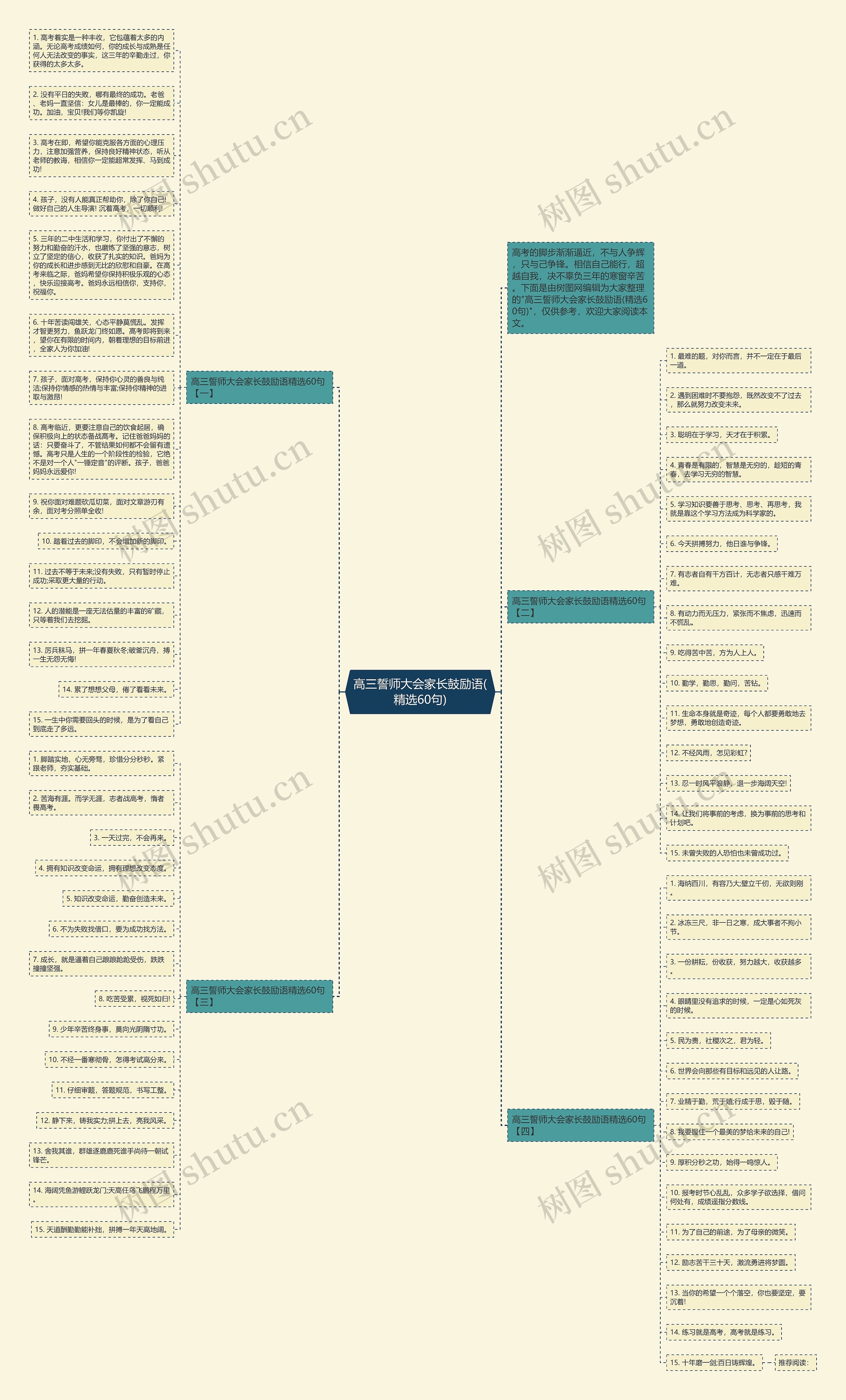 高三誓师大会家长鼓励语(精选60句)思维导图