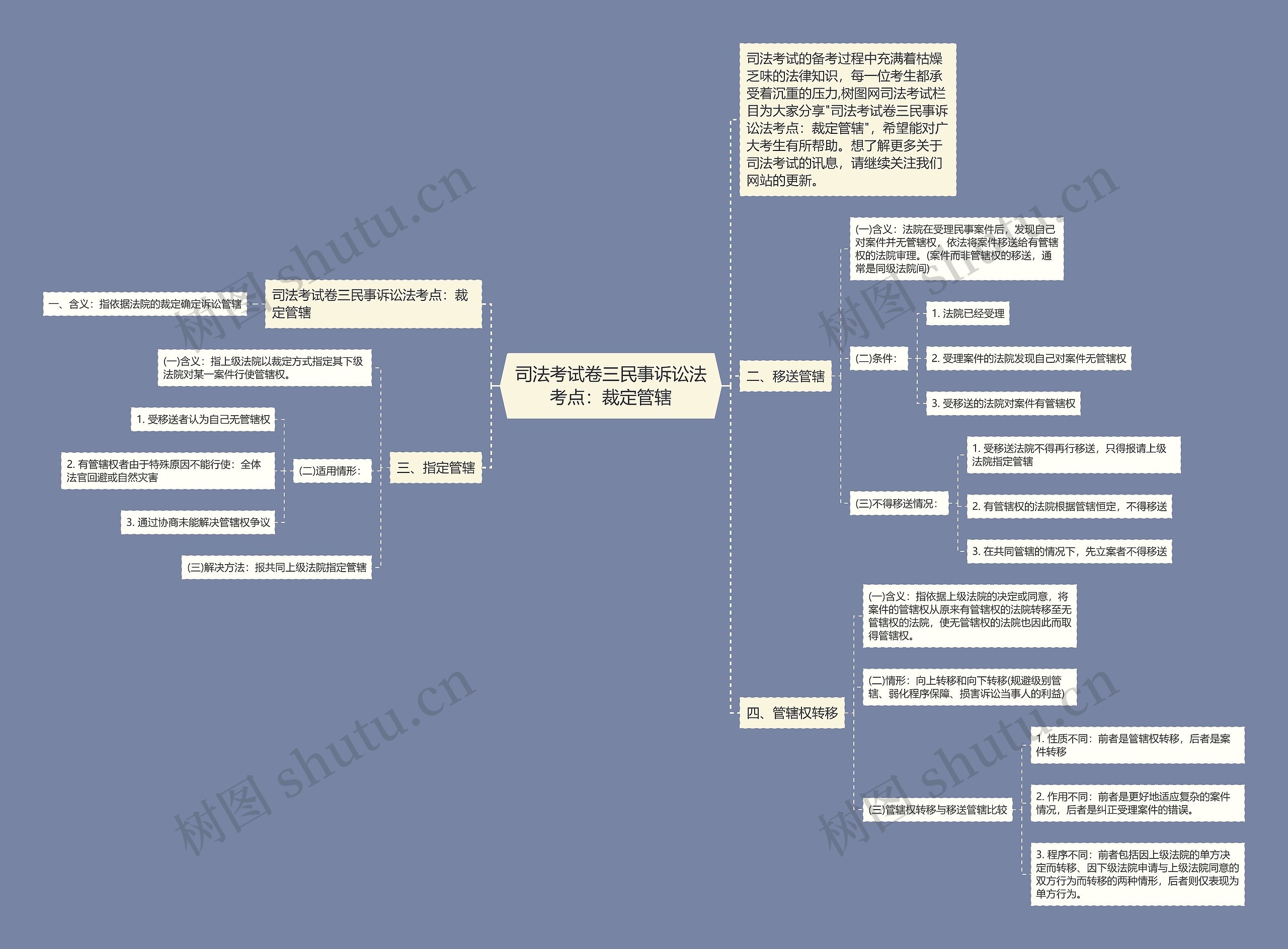 司法考试卷三民事诉讼法考点：裁定管辖思维导图