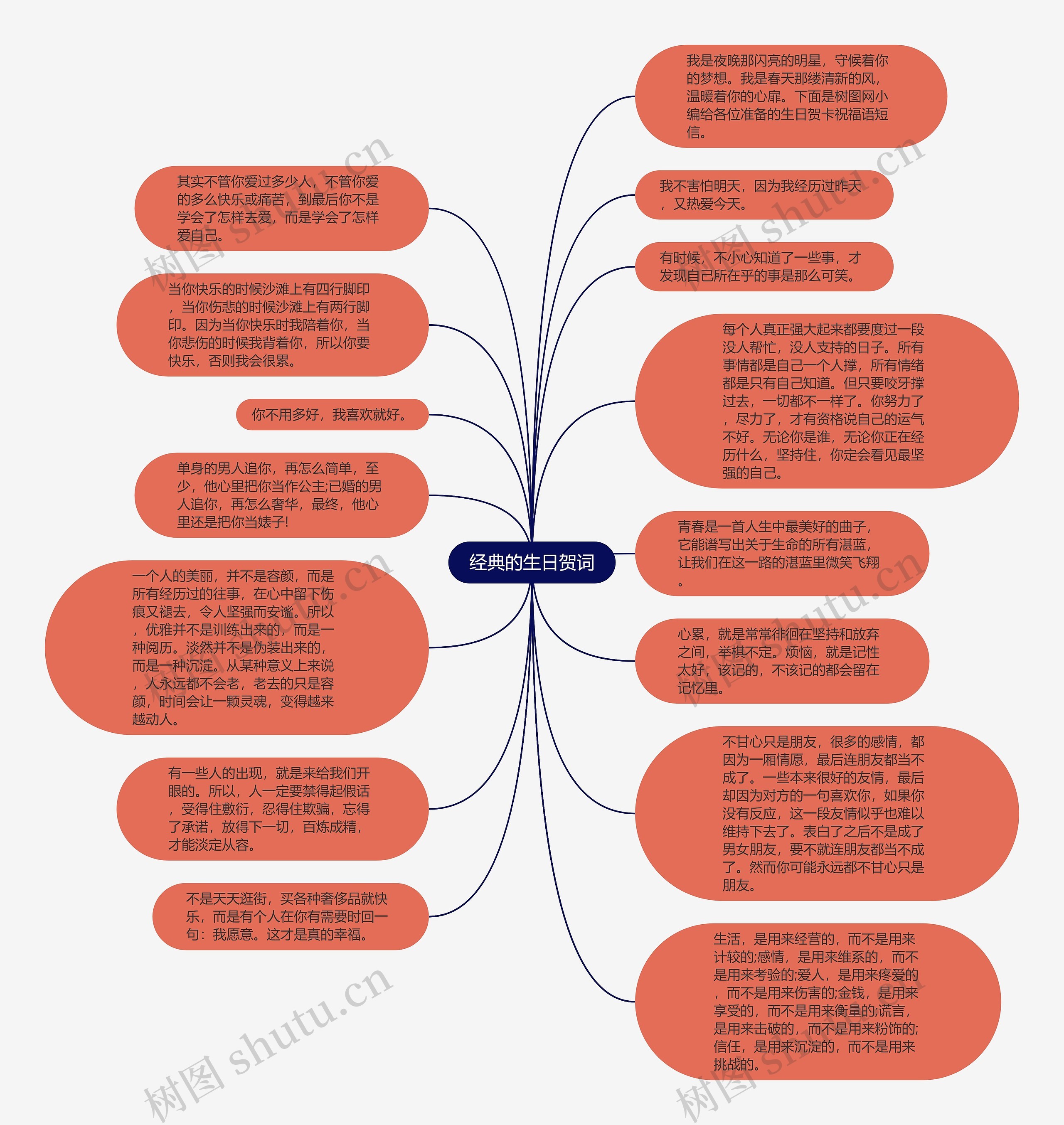 经典的生日贺词思维导图