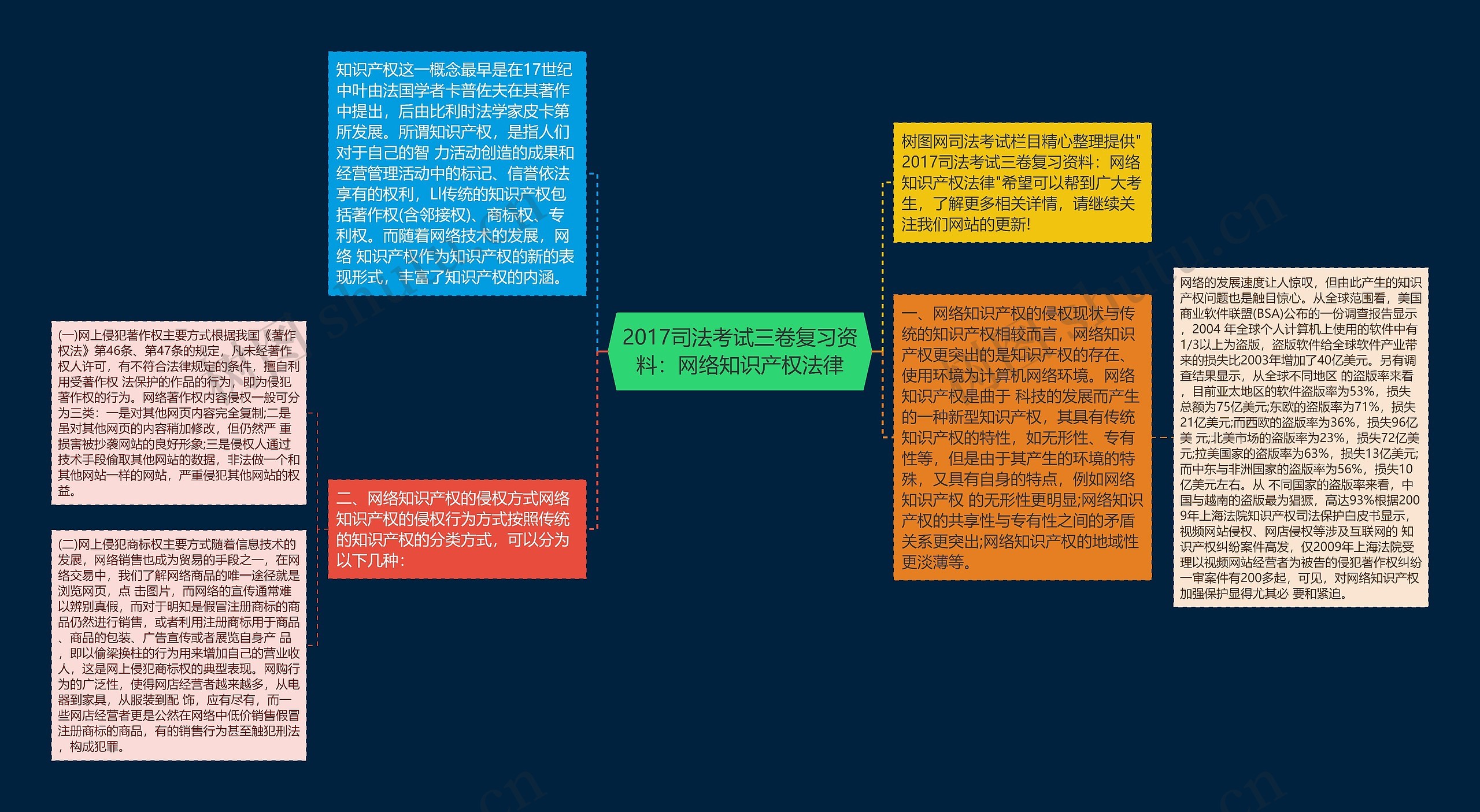 2017司法考试三卷复习资料：网络知识产权法律思维导图