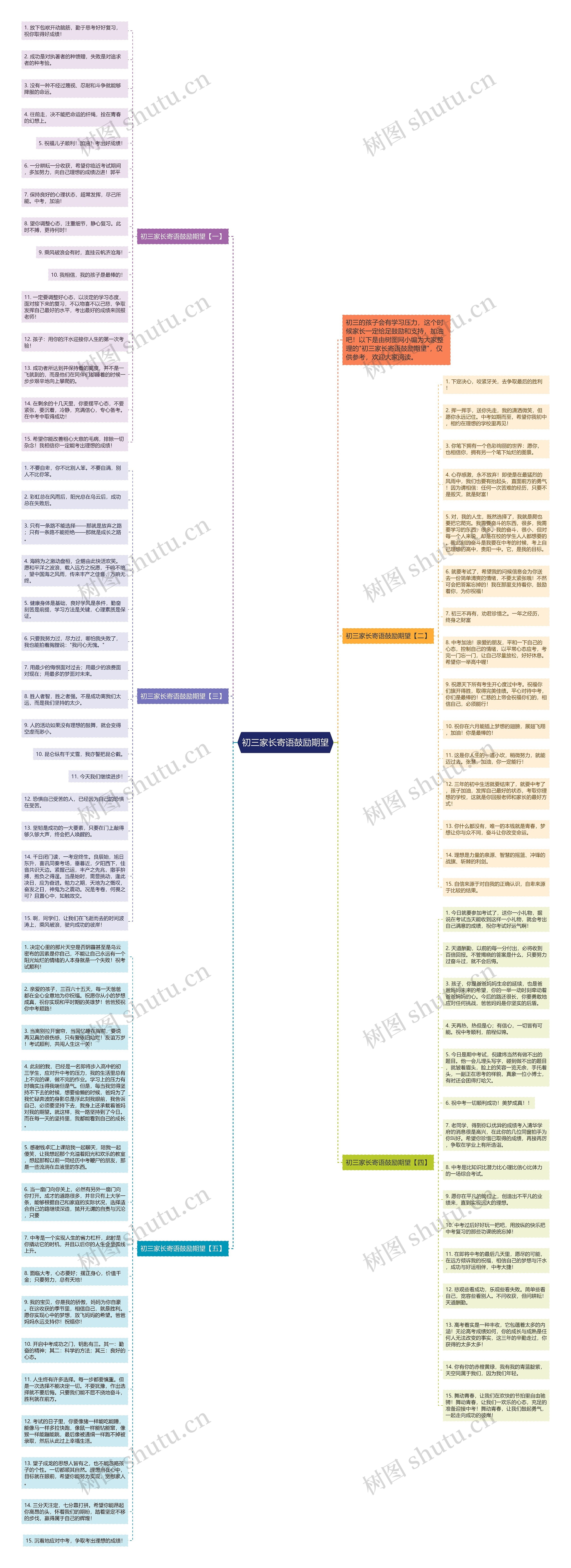初三家长寄语鼓励期望思维导图