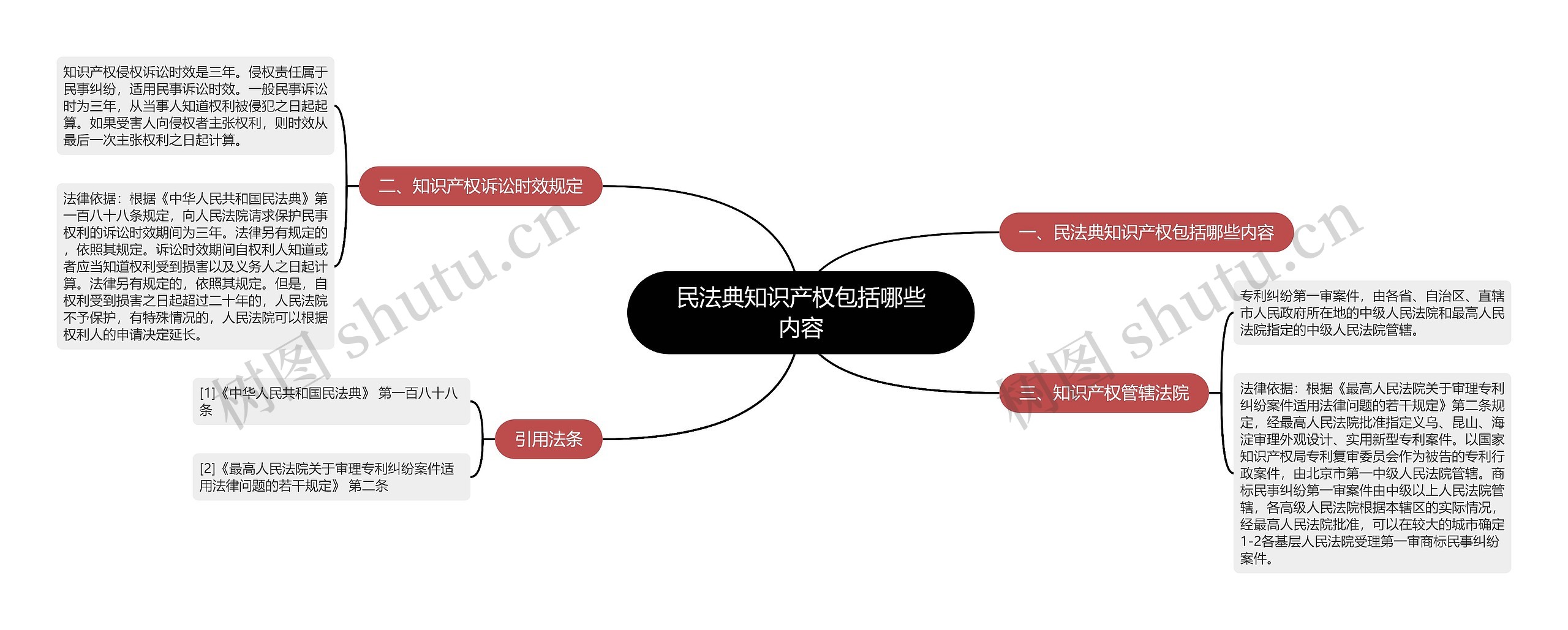 民法典知识产权包括哪些内容