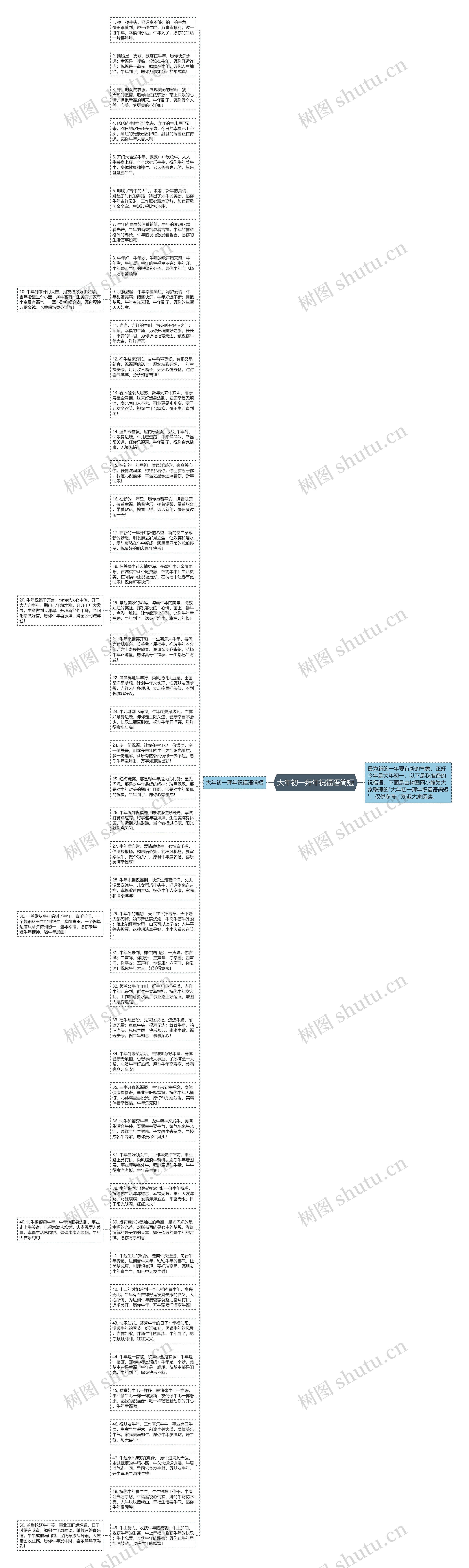 大年初一拜年祝福语简短思维导图