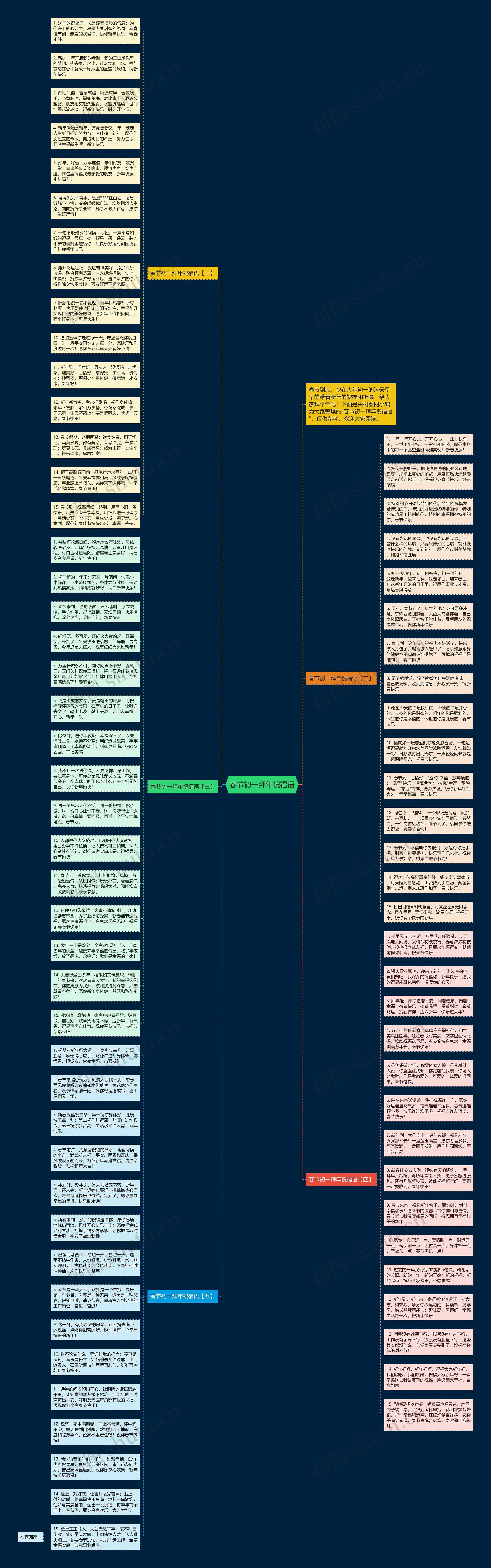 春节初一拜年祝福语思维导图高清图 春节初一拜年祝福语思维导图