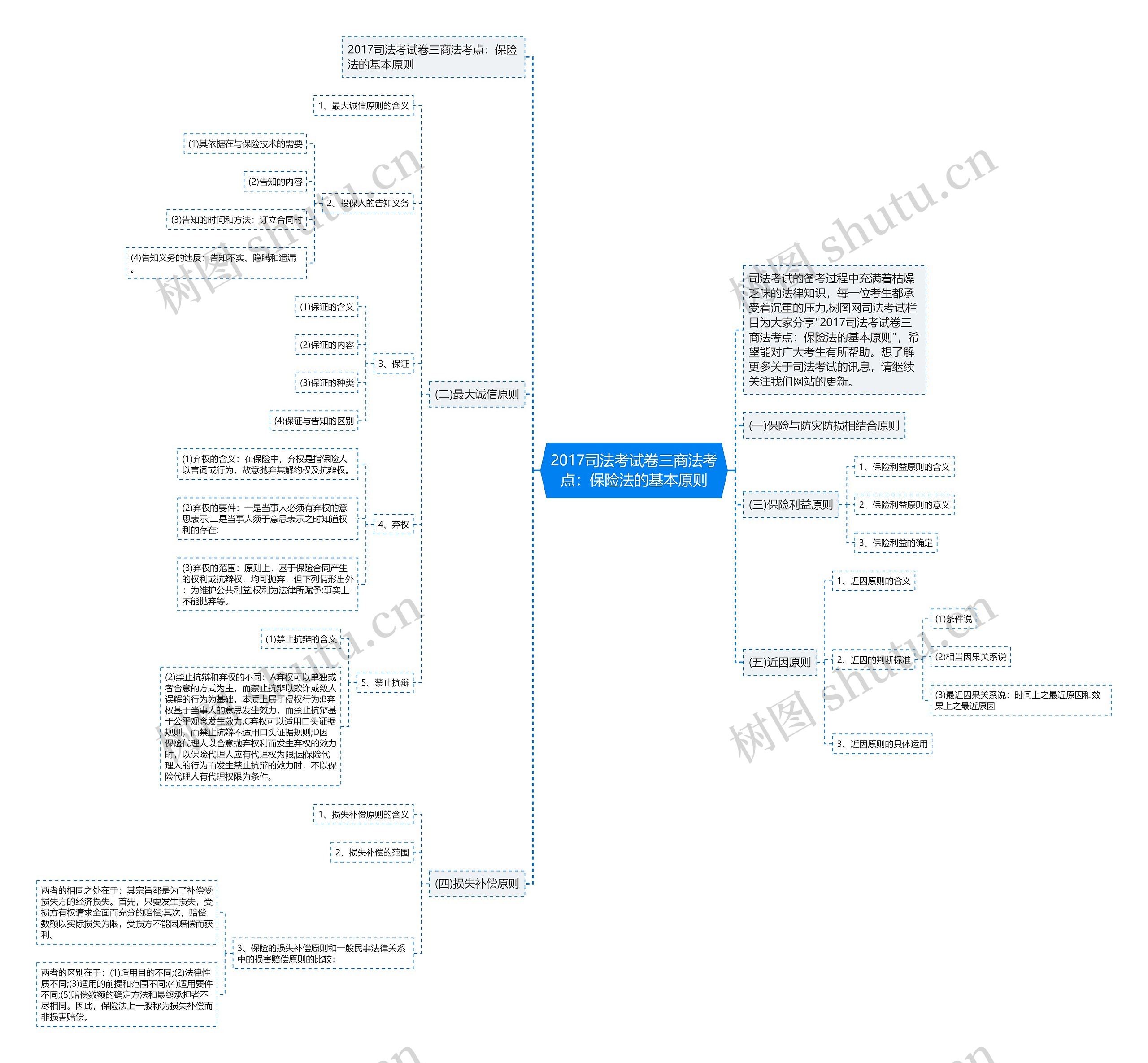 2017司法考试卷三商法考点：保险法的基本原则思维导图