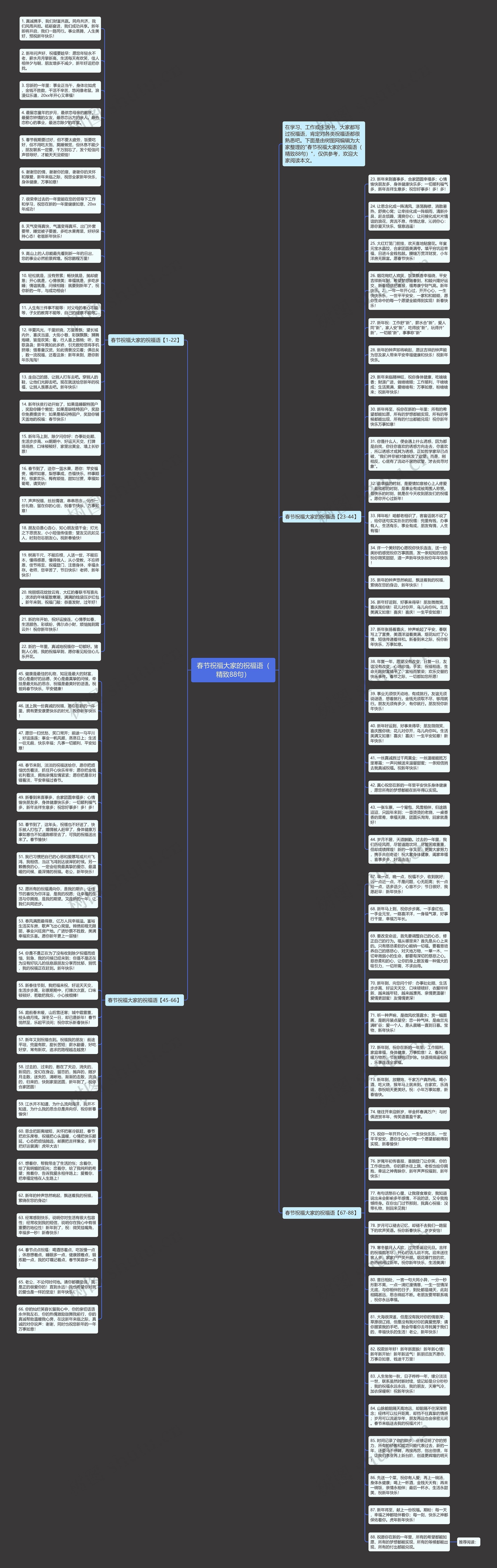 春节祝福大家的祝福语（精致88句）思维导图