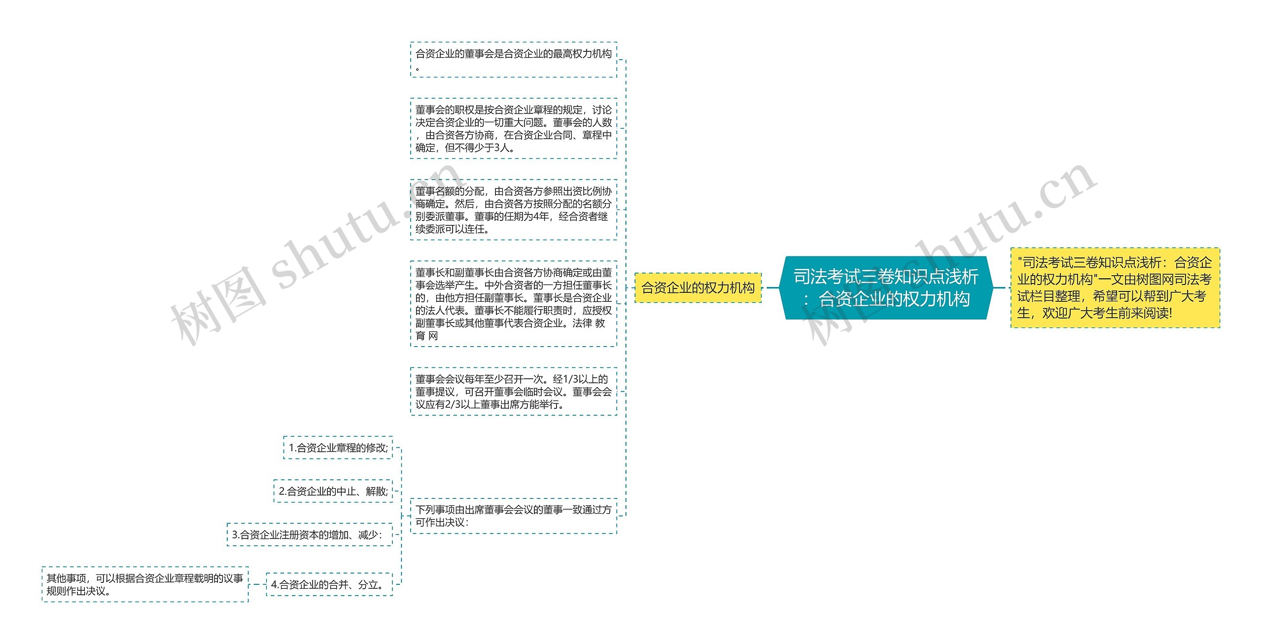 司法考试三卷知识点浅析：合资企业的权力机构思维导图