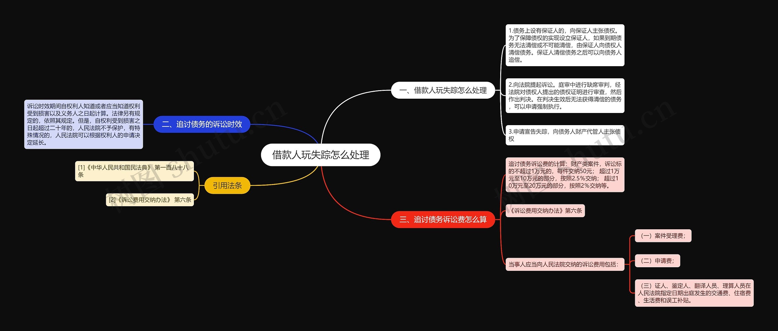 借款人玩失踪怎么处理思维导图