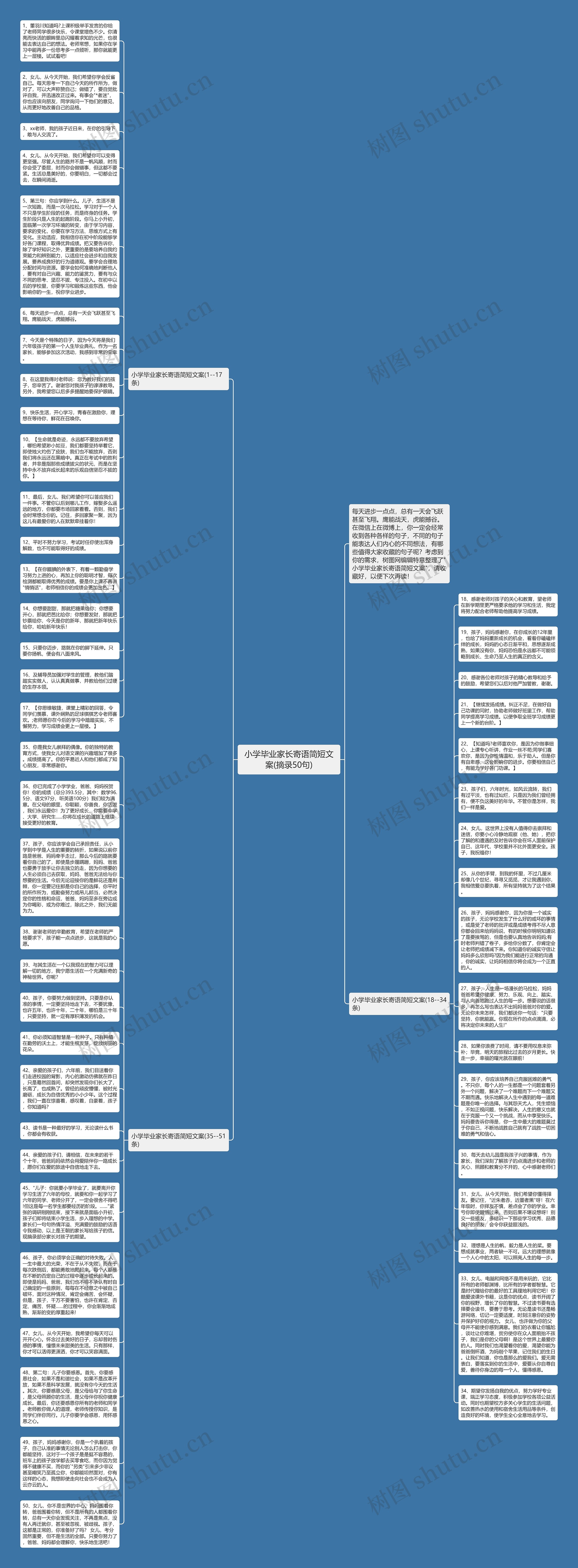 小学毕业家长寄语简短文案(摘录50句)思维导图