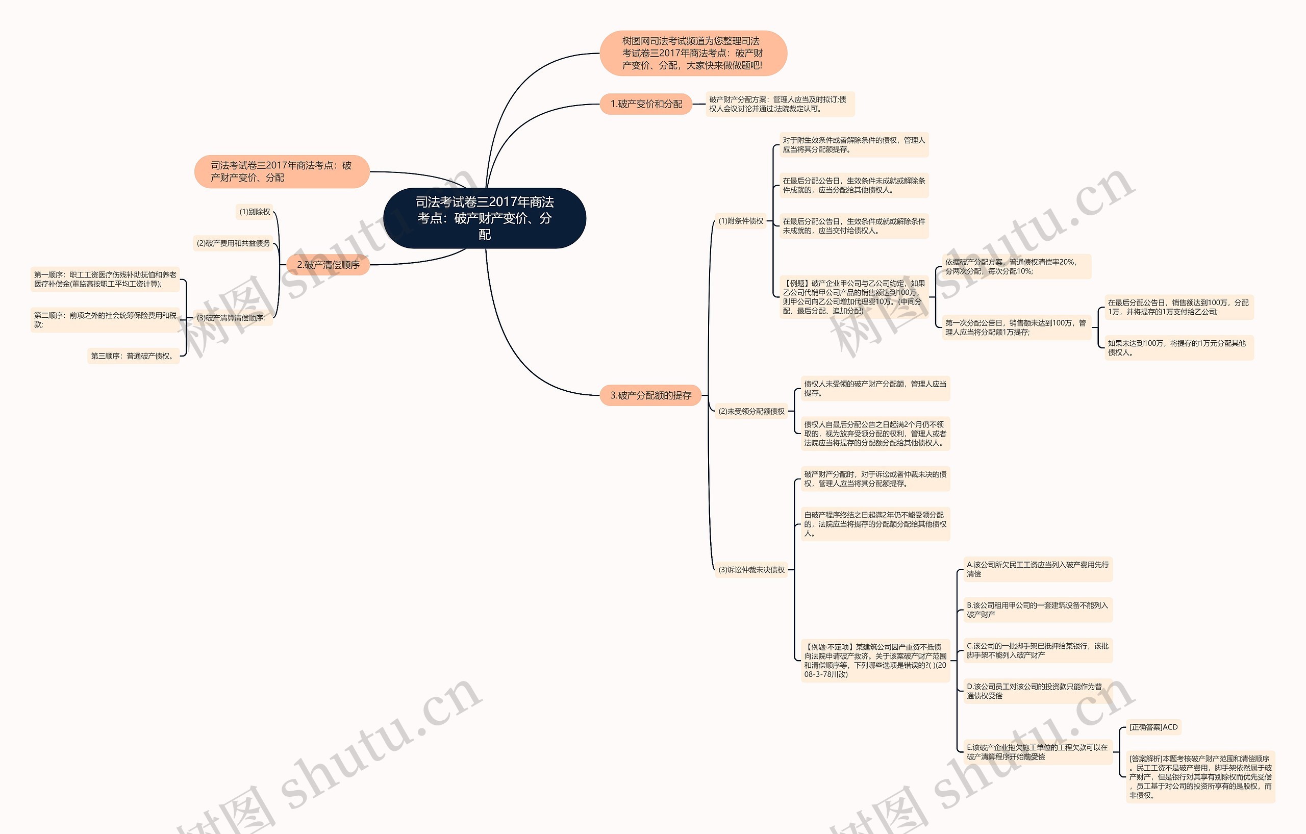 司法考试卷三2017年商法考点：破产财产变价、分配思维导图