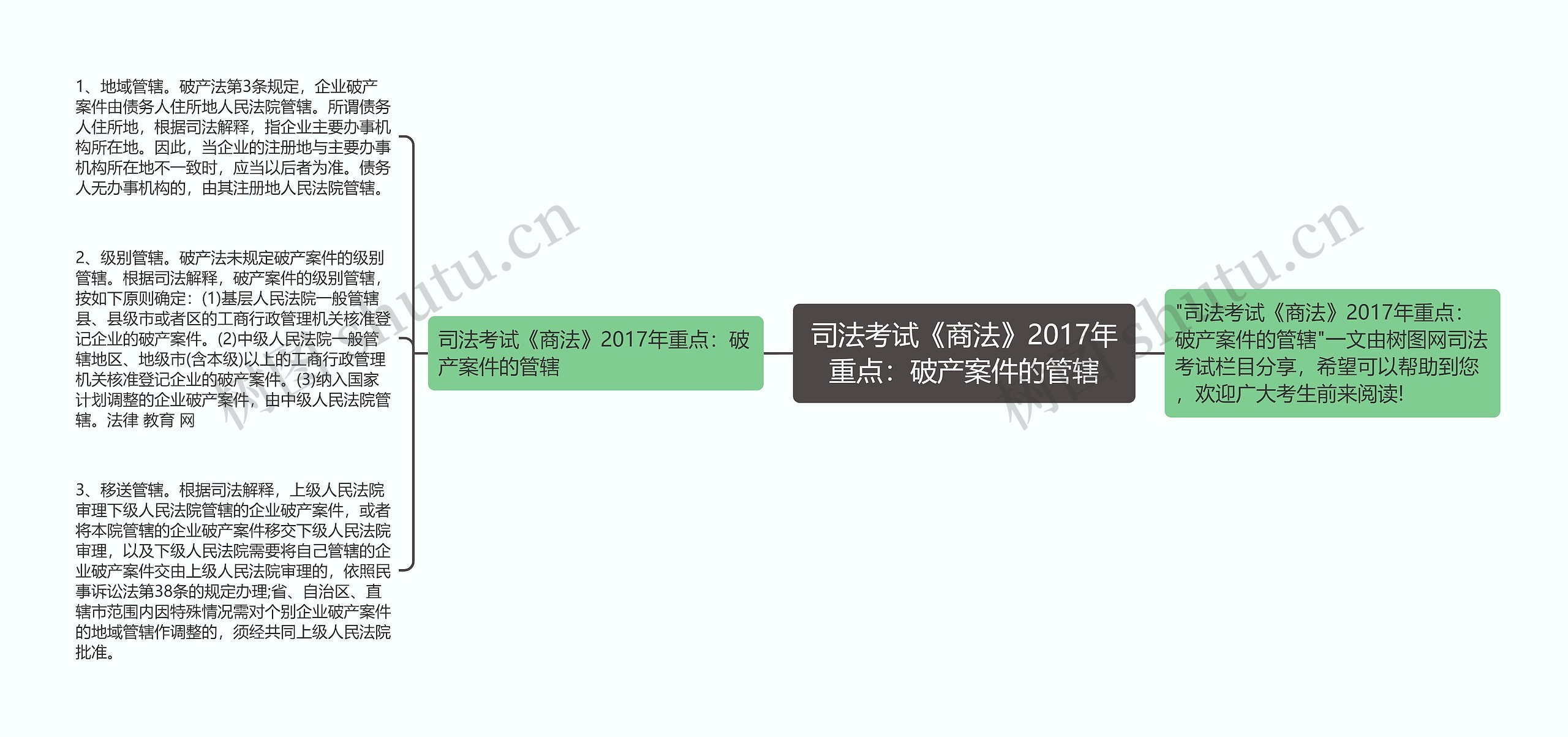 司法考试《商法》2017年重点：破产案件的管辖