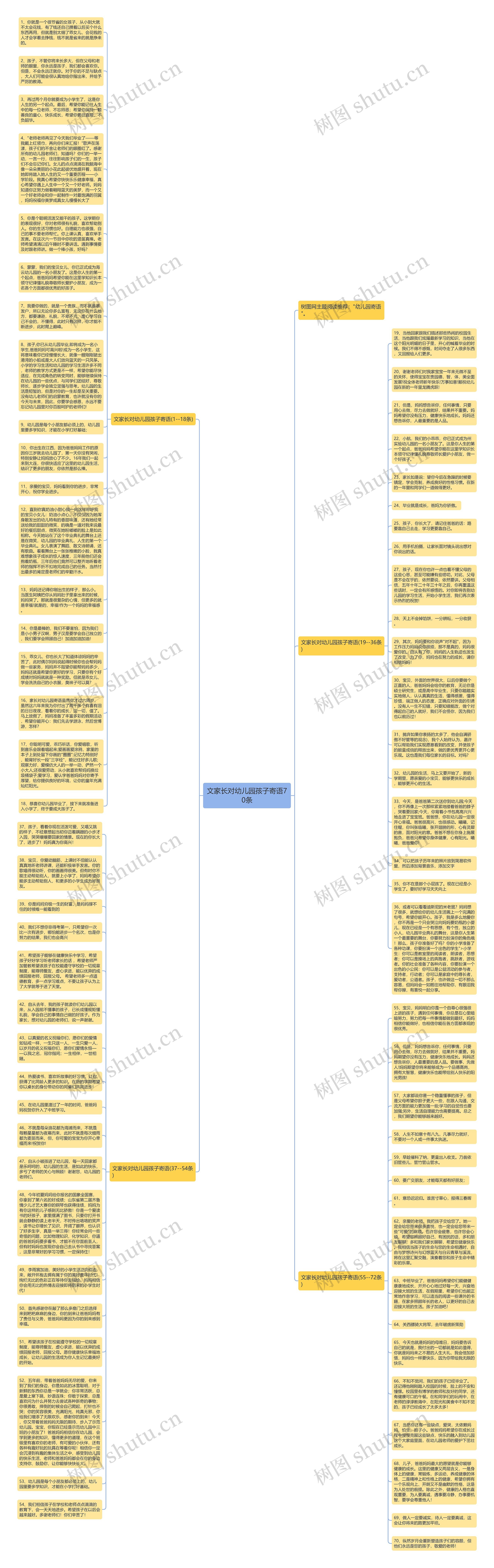 文家长对幼儿园孩子寄语70条思维导图