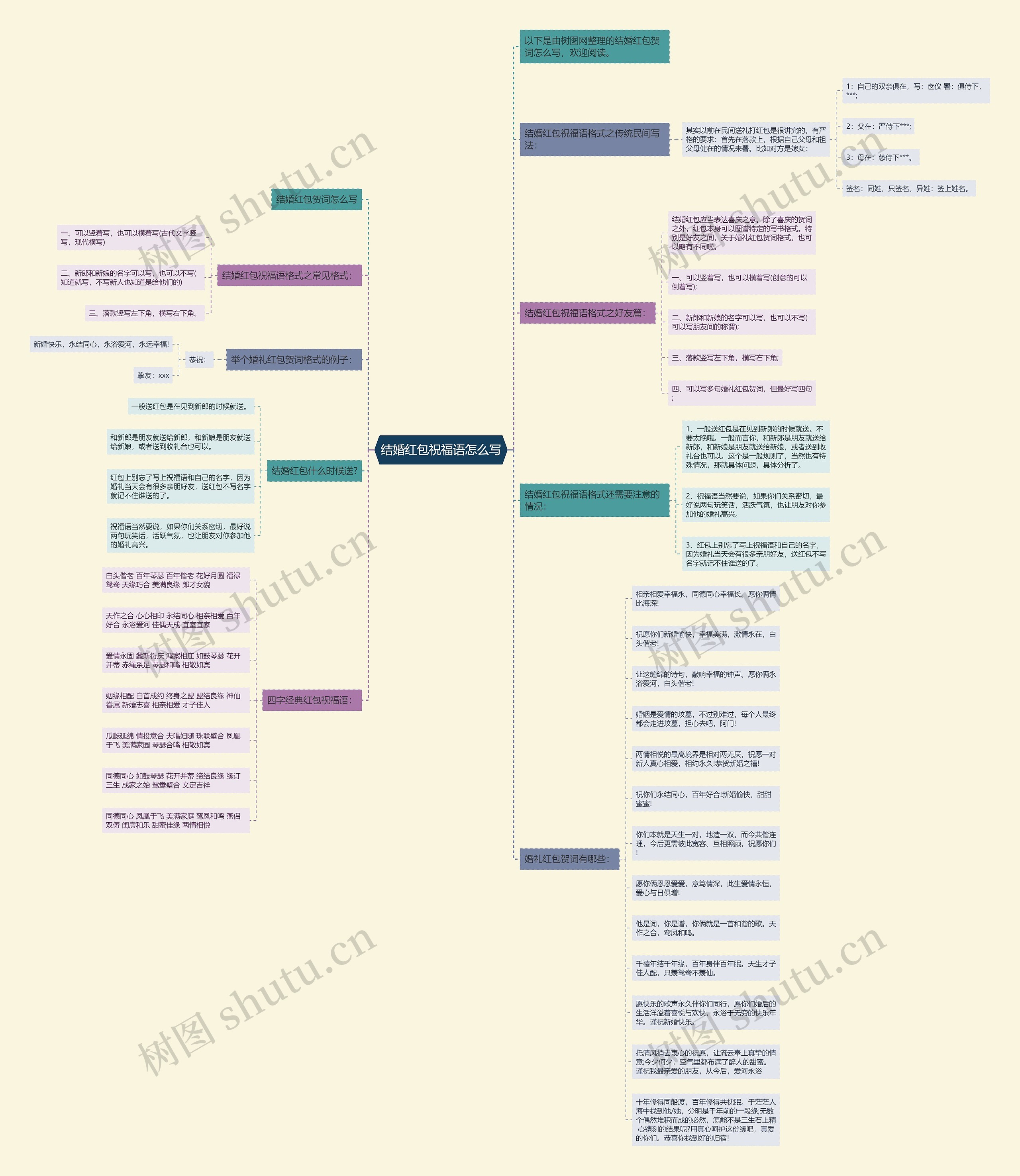 结婚红包祝福语怎么写思维导图