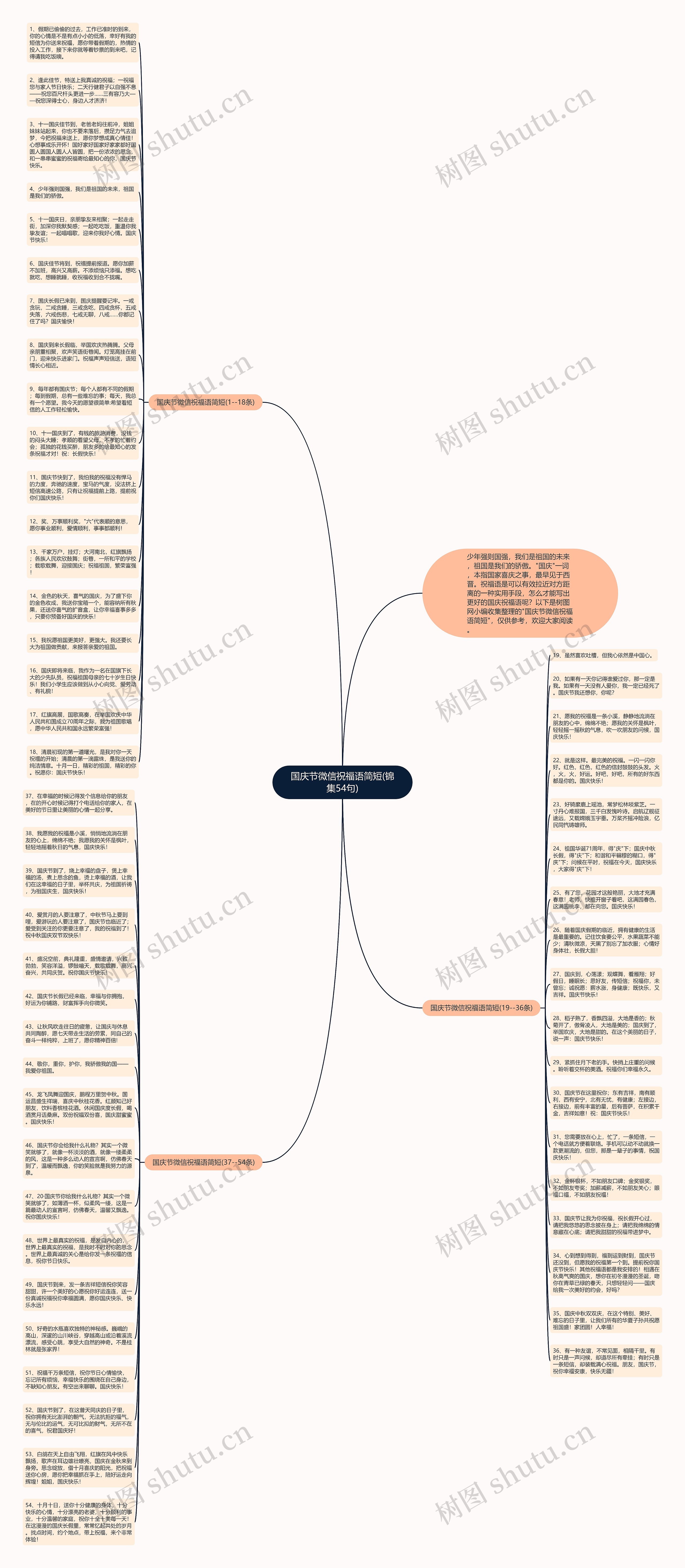 国庆节微信祝福语简短(锦集54句)思维导图
