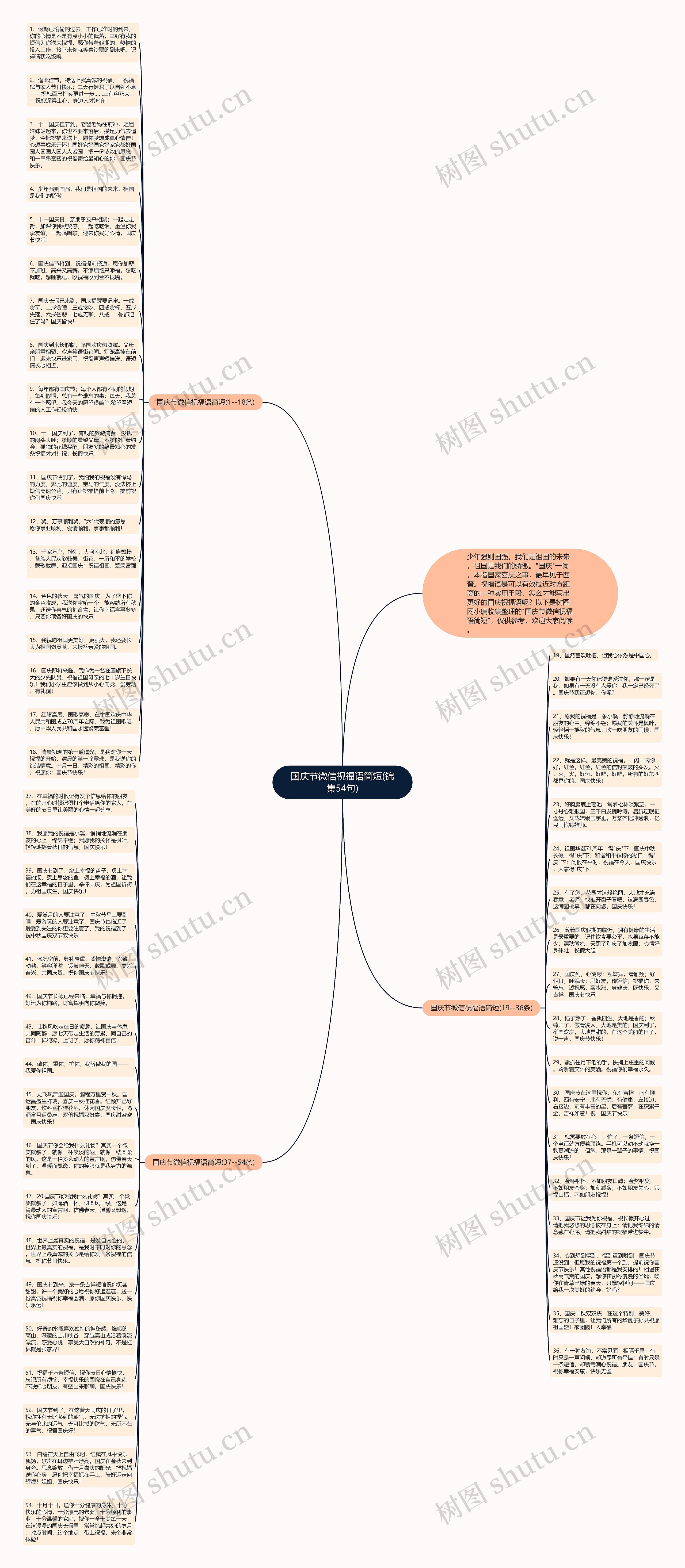 国庆节微信祝福语简短(锦集54句)思维导图高清图 国庆节微信祝福语简短(锦集54句)思维导图
