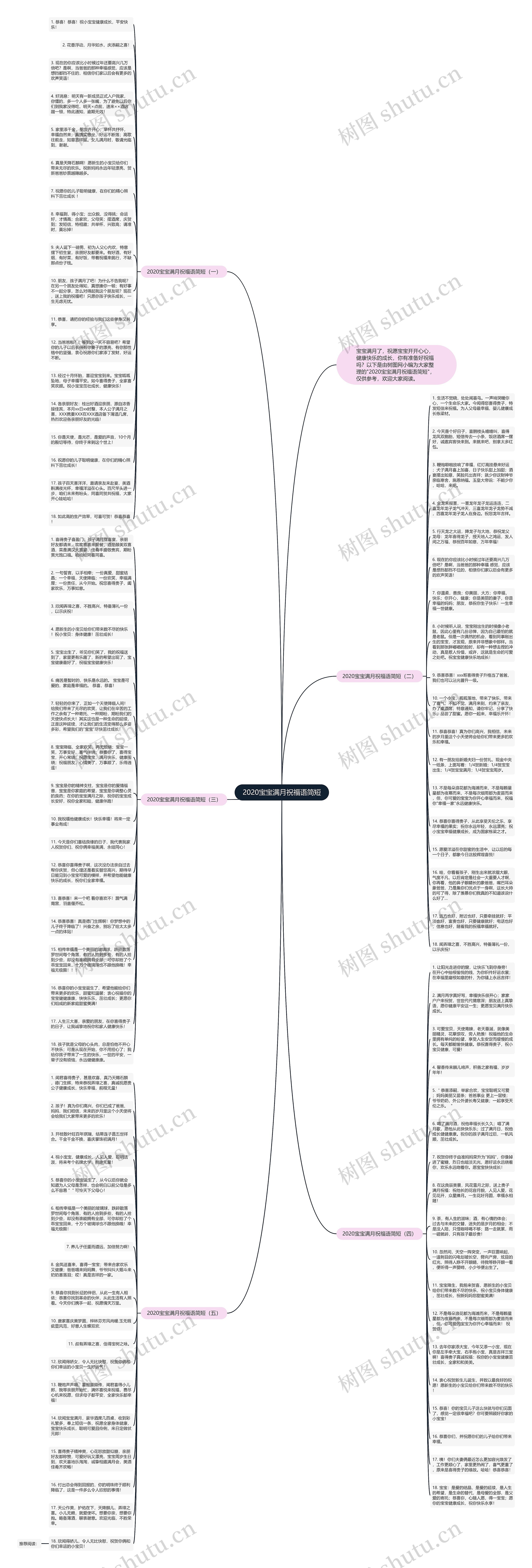 2020宝宝满月祝福语简短思维导图