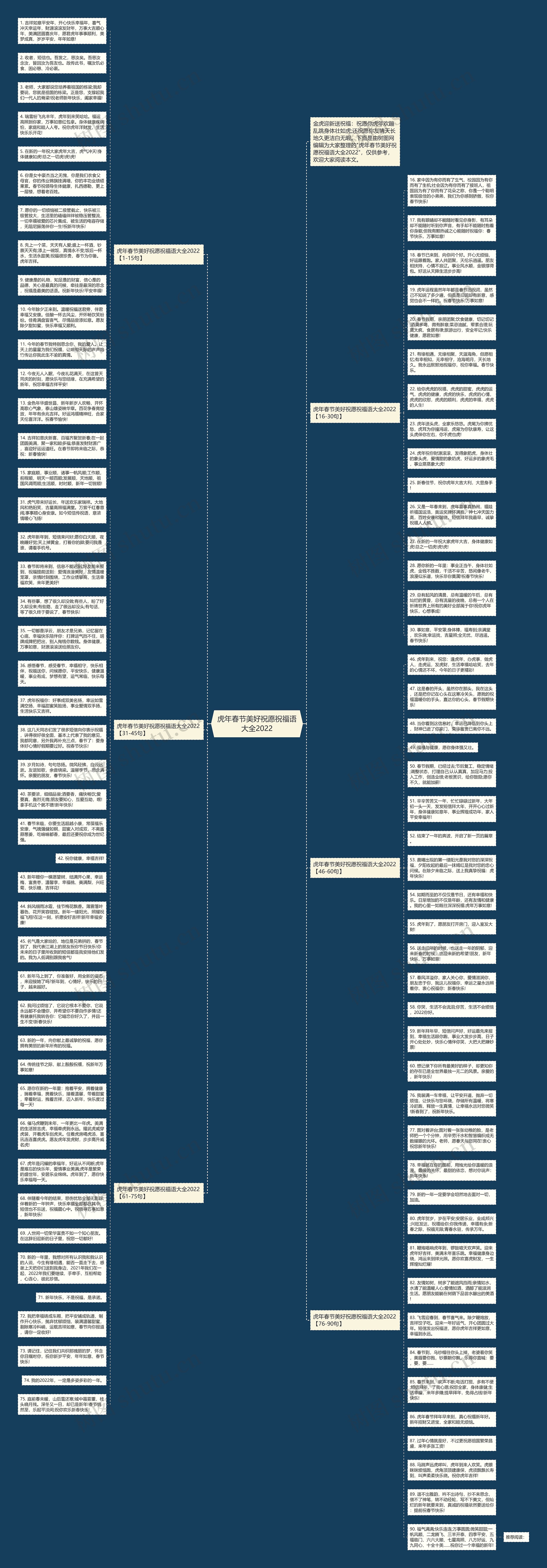 虎年春节美好祝愿祝福语大全2022思维导图