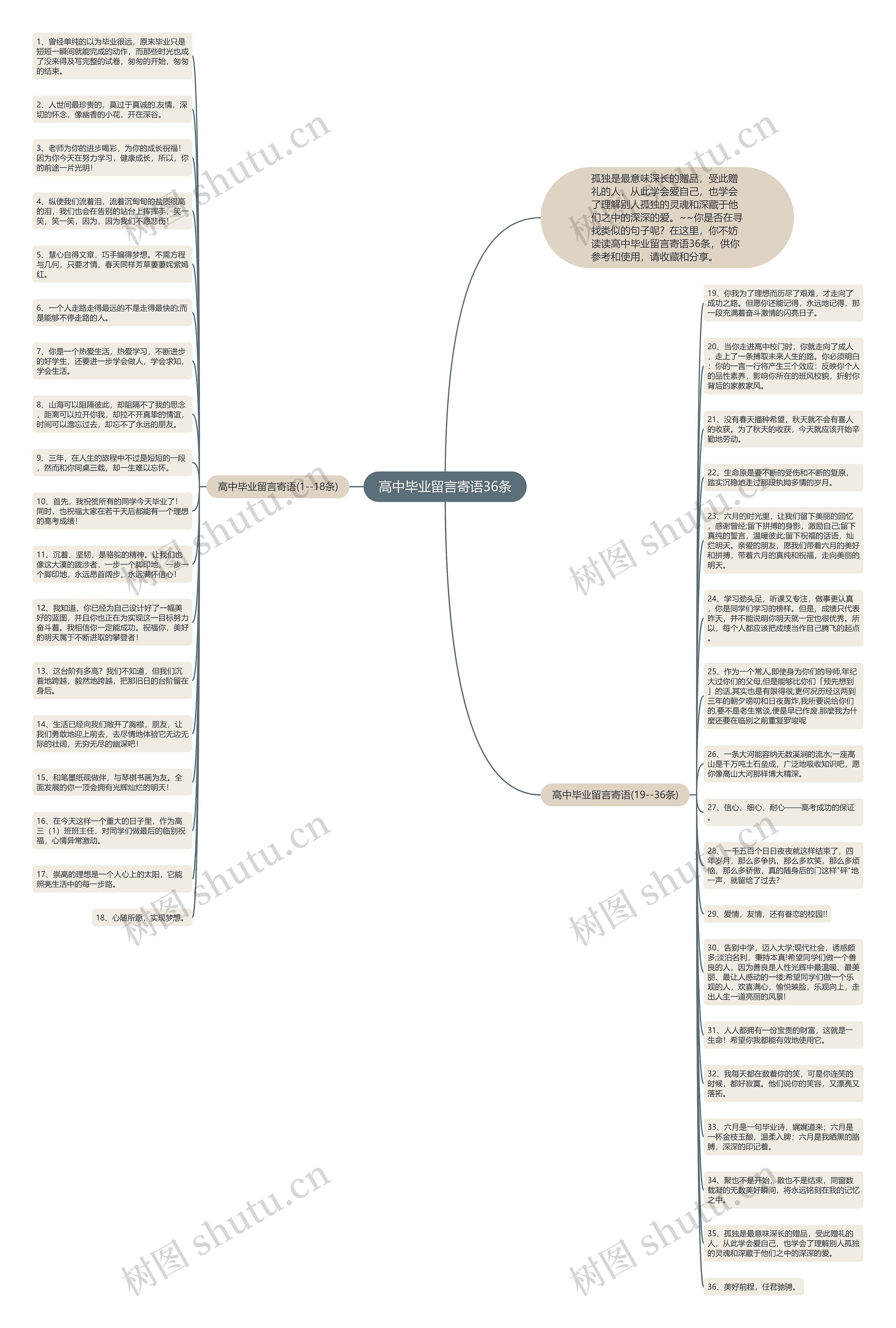 高中毕业留言寄语36条思维导图