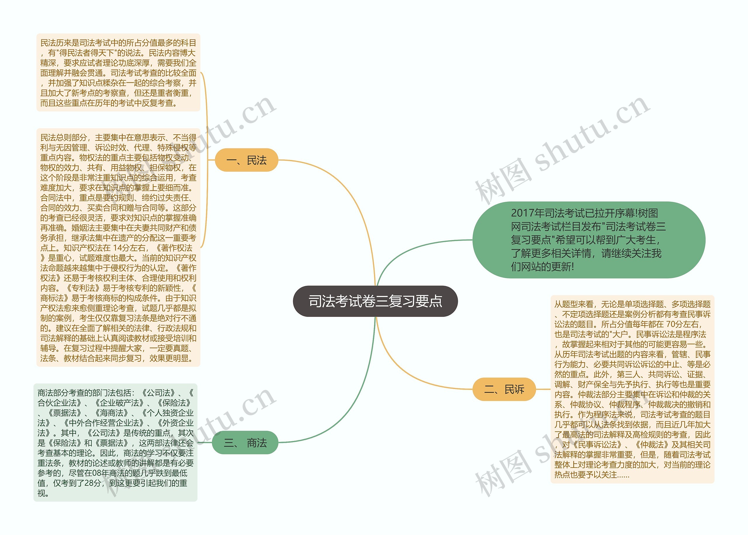 司法考试卷三复习要点