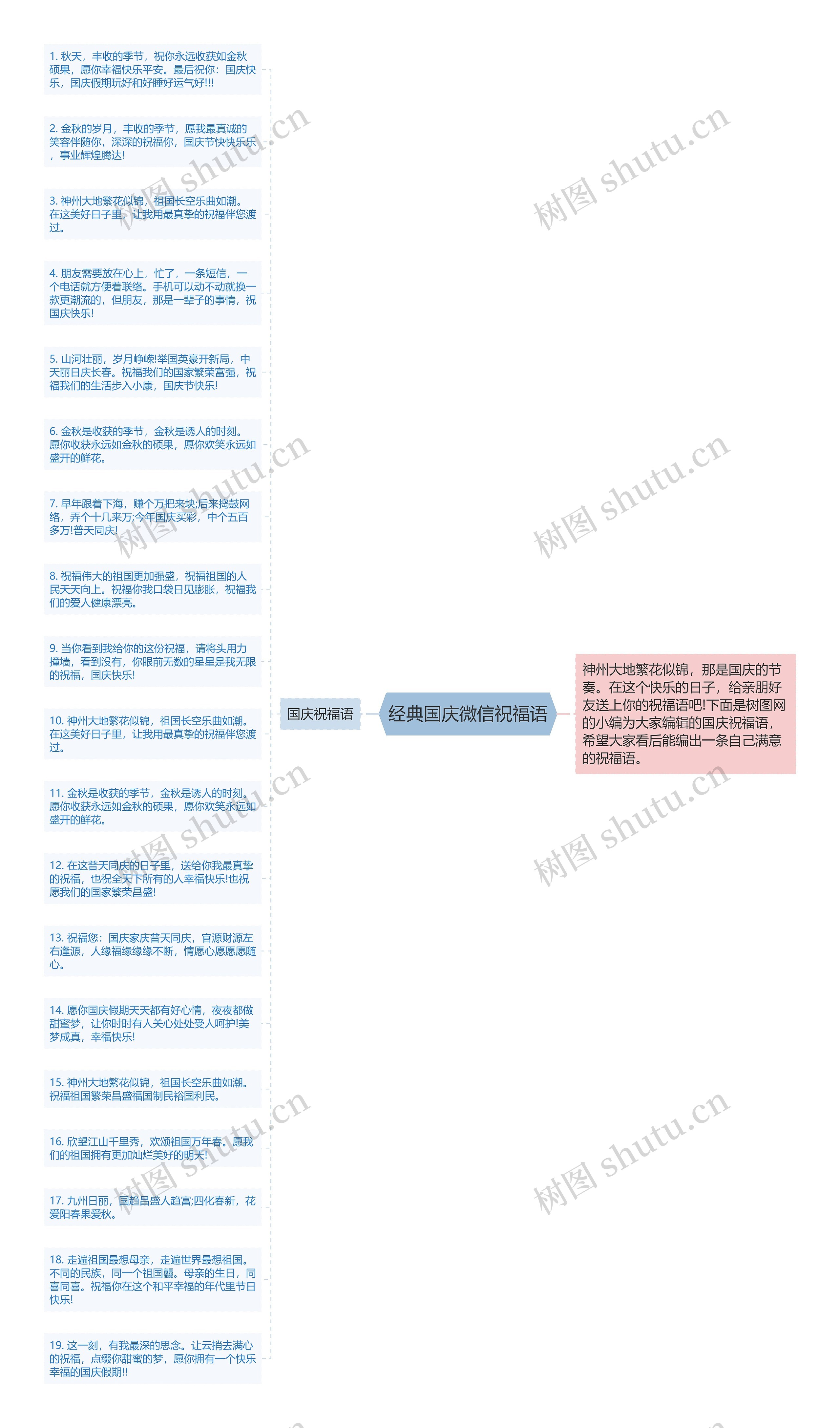 经典国庆微信祝福语思维导图