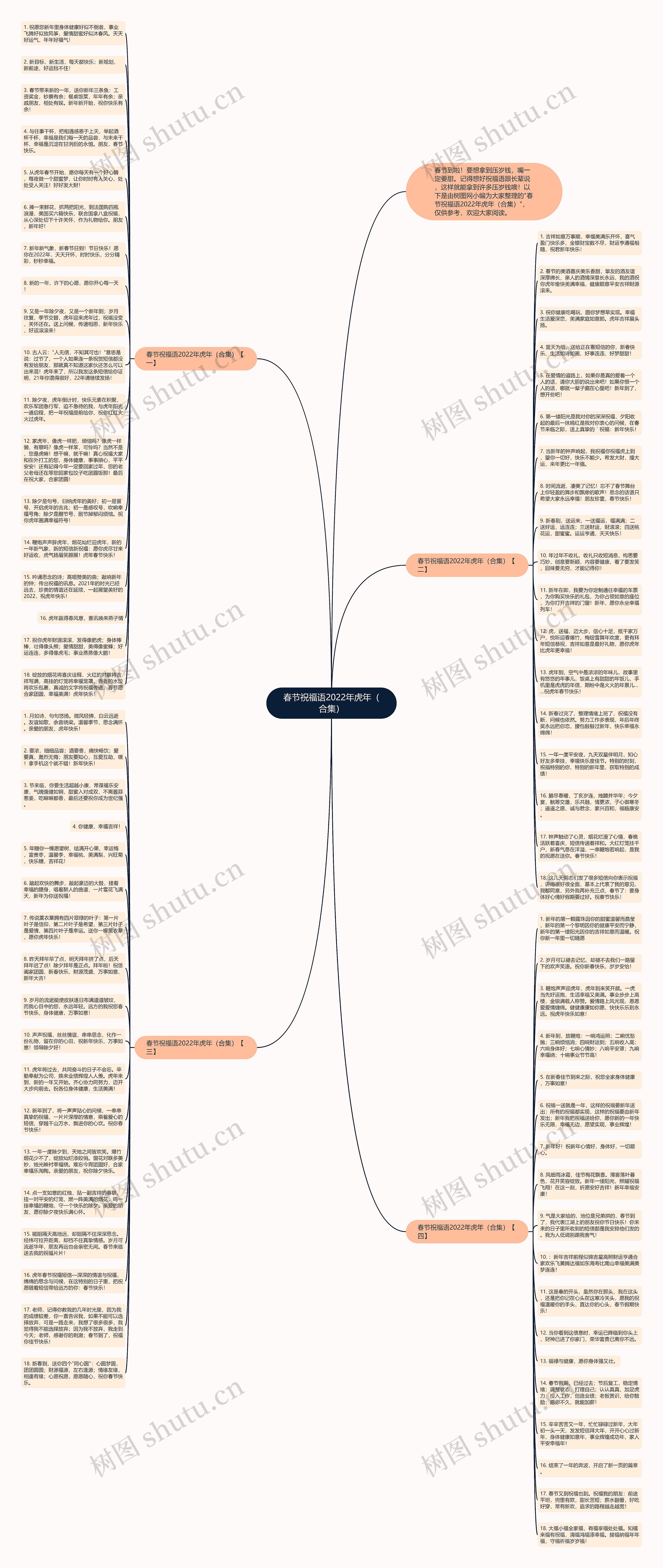 春节祝福语2022年虎年（合集）思维导图