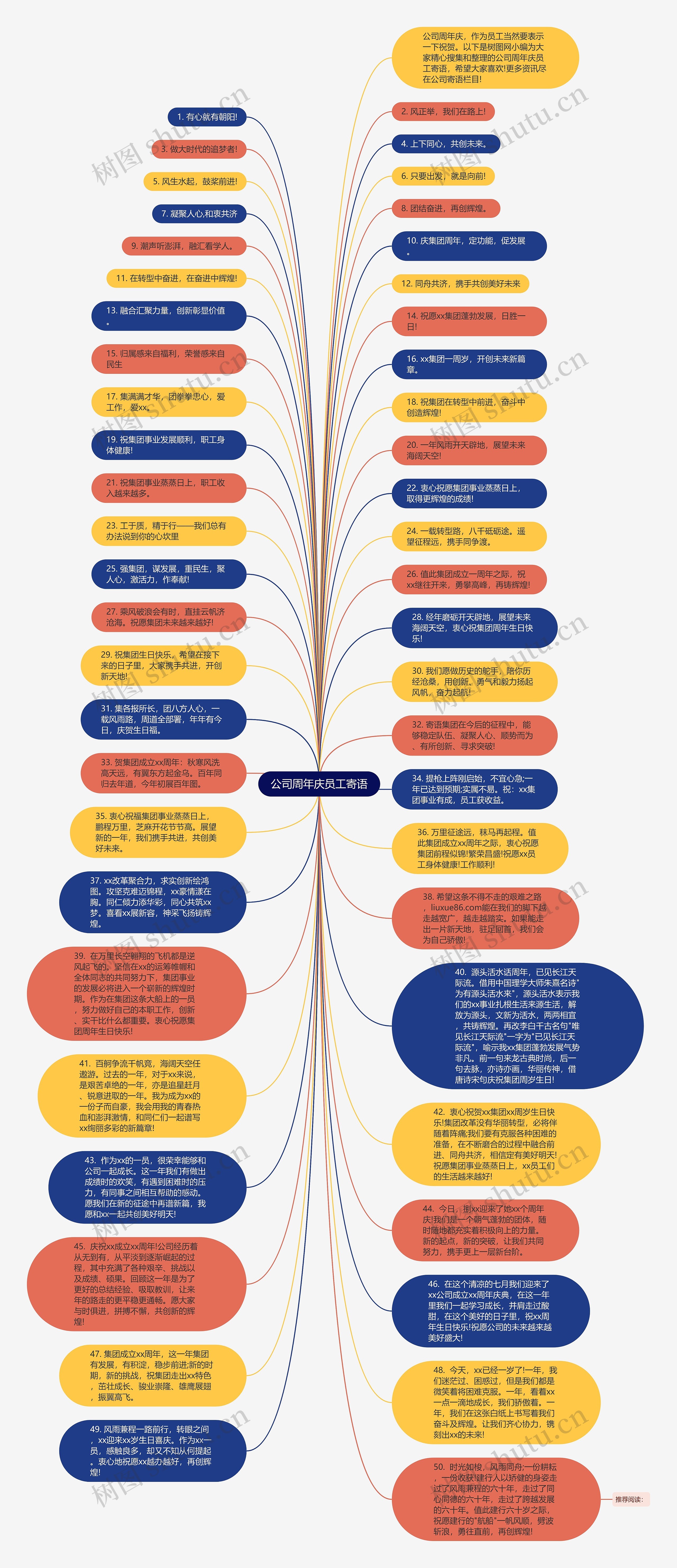 公司周年庆员工寄语思维导图