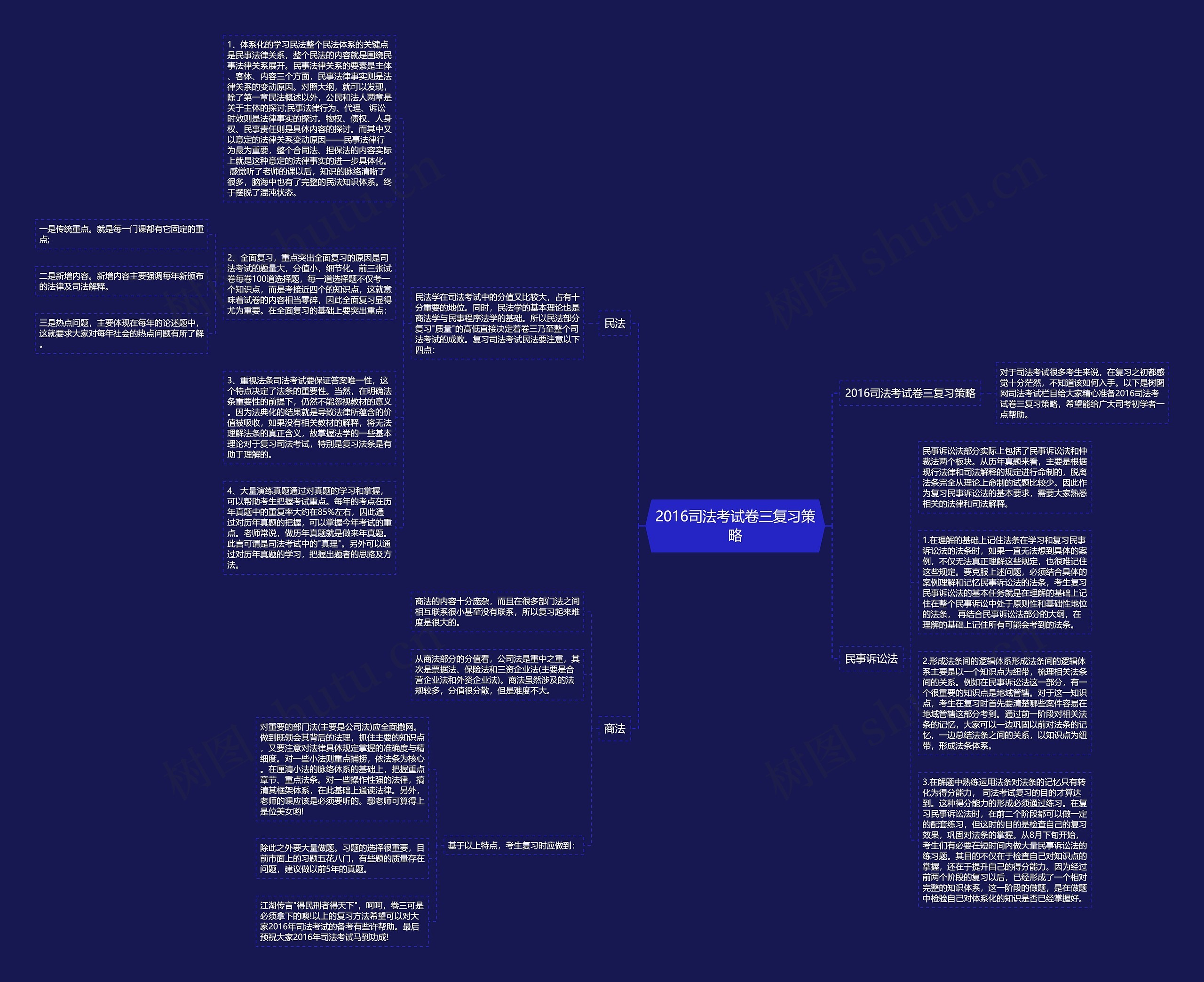 2016司法考试卷三复习策略思维导图