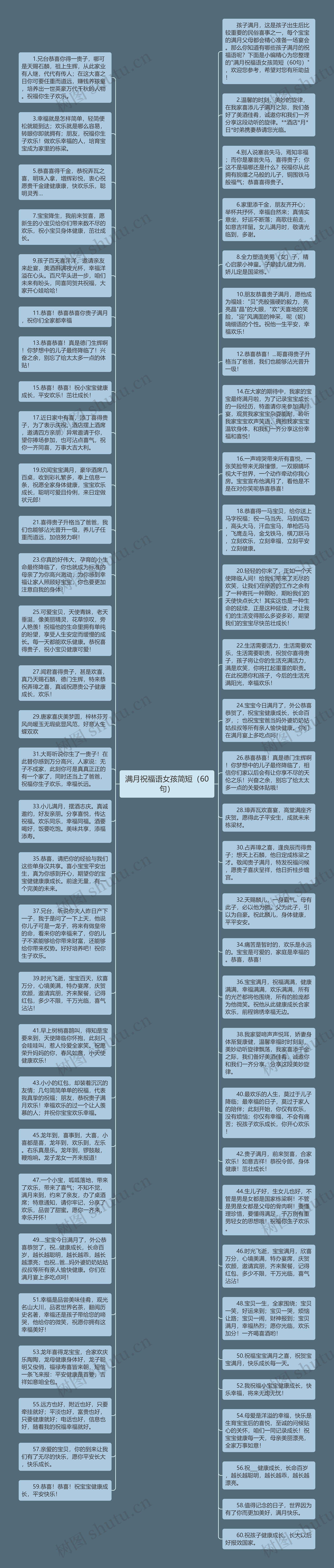 满月祝福语女孩简短（60句）思维导图