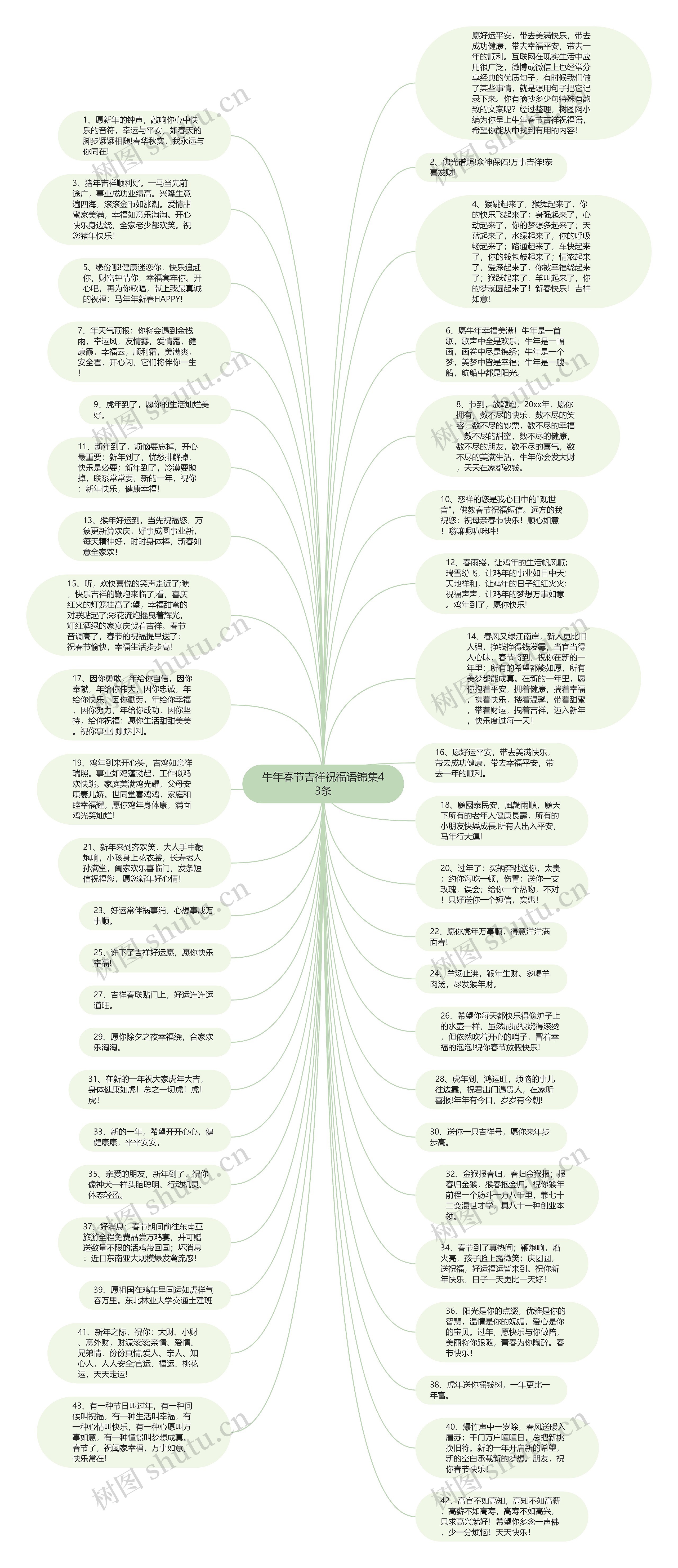 牛年春节吉祥祝福语锦集43条思维导图